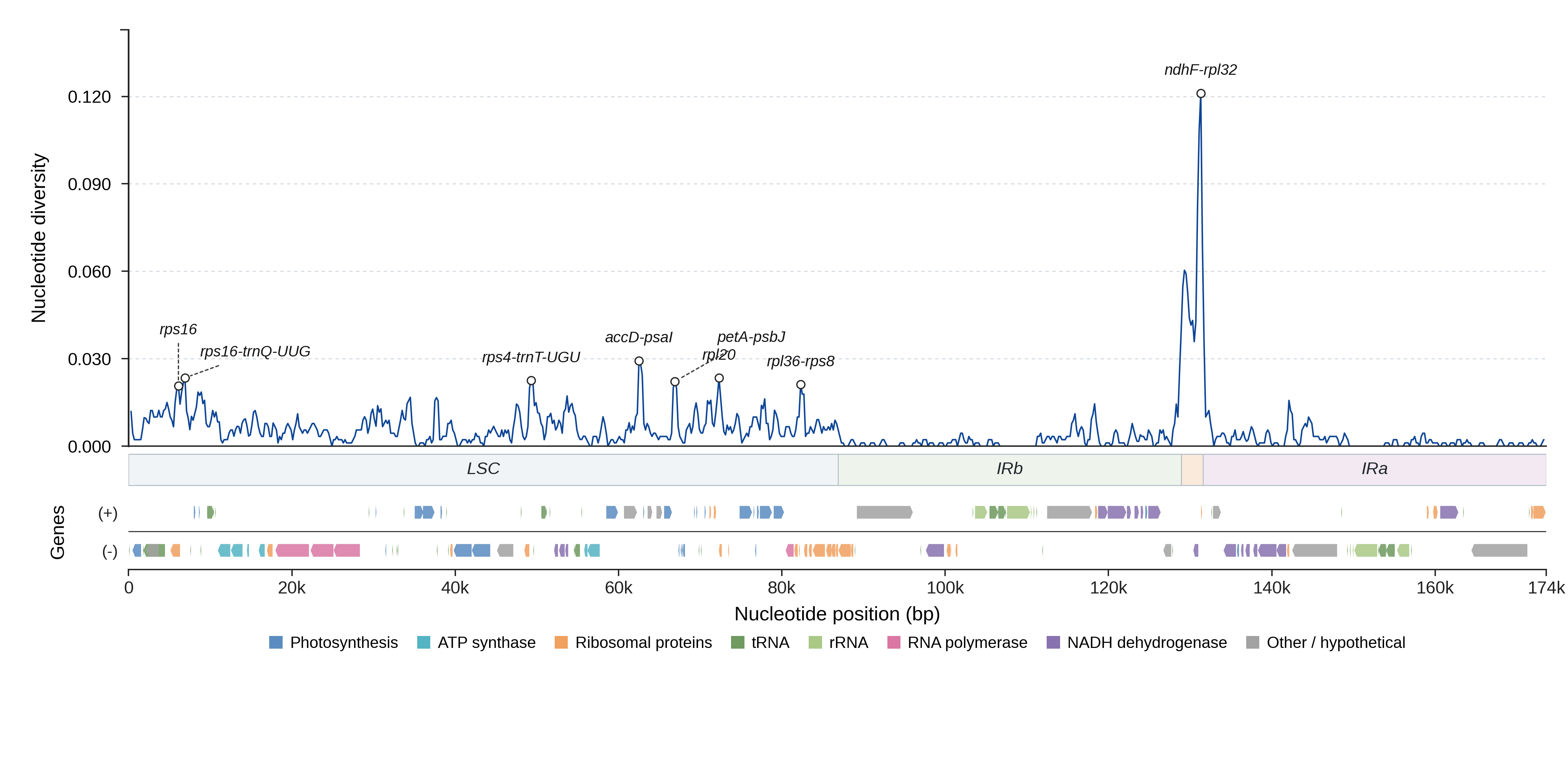 Sliding-window nucleotide diversity