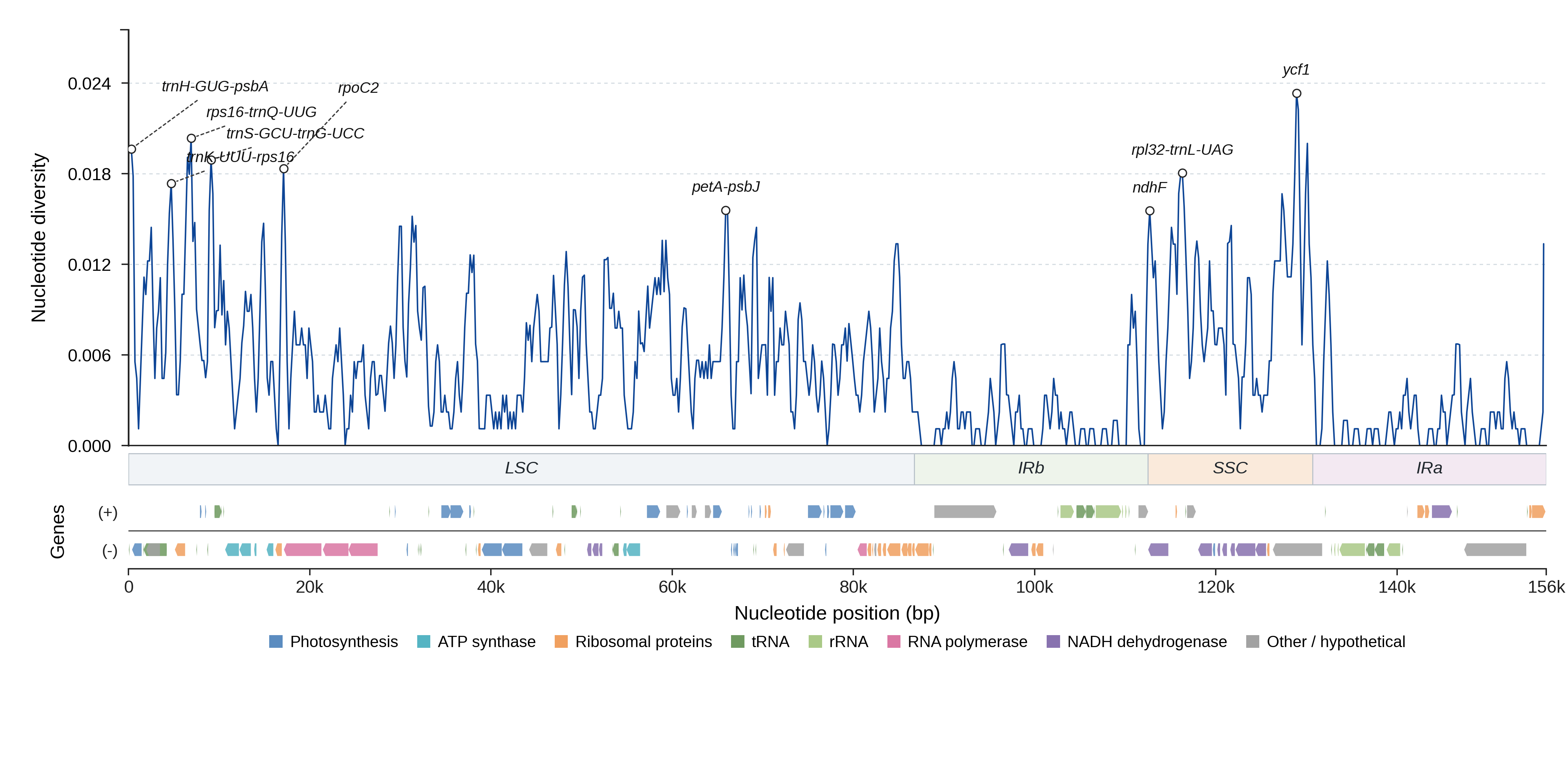 Sliding-window nucleotide diversity