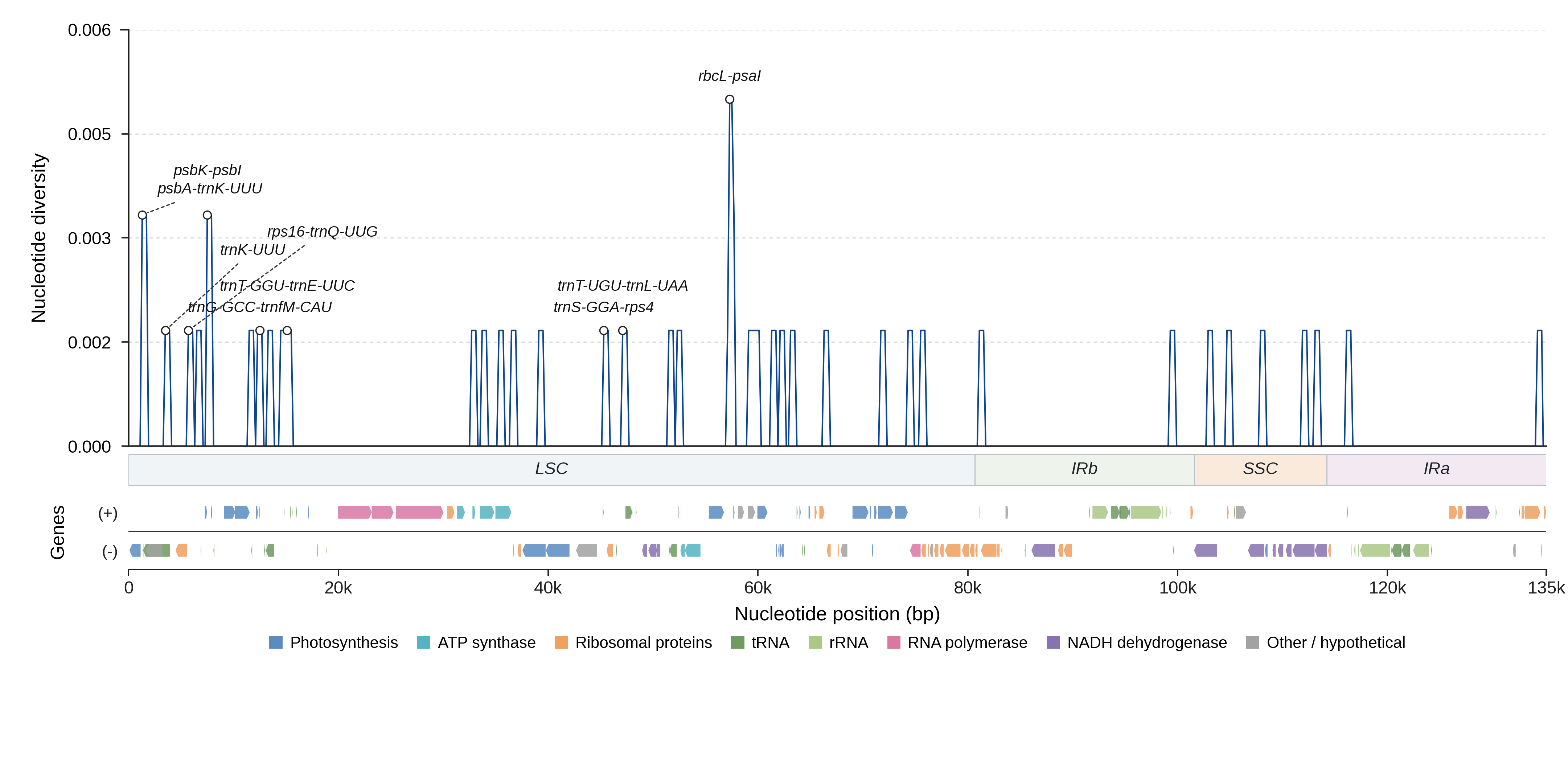 Sliding-window nucleotide diversity