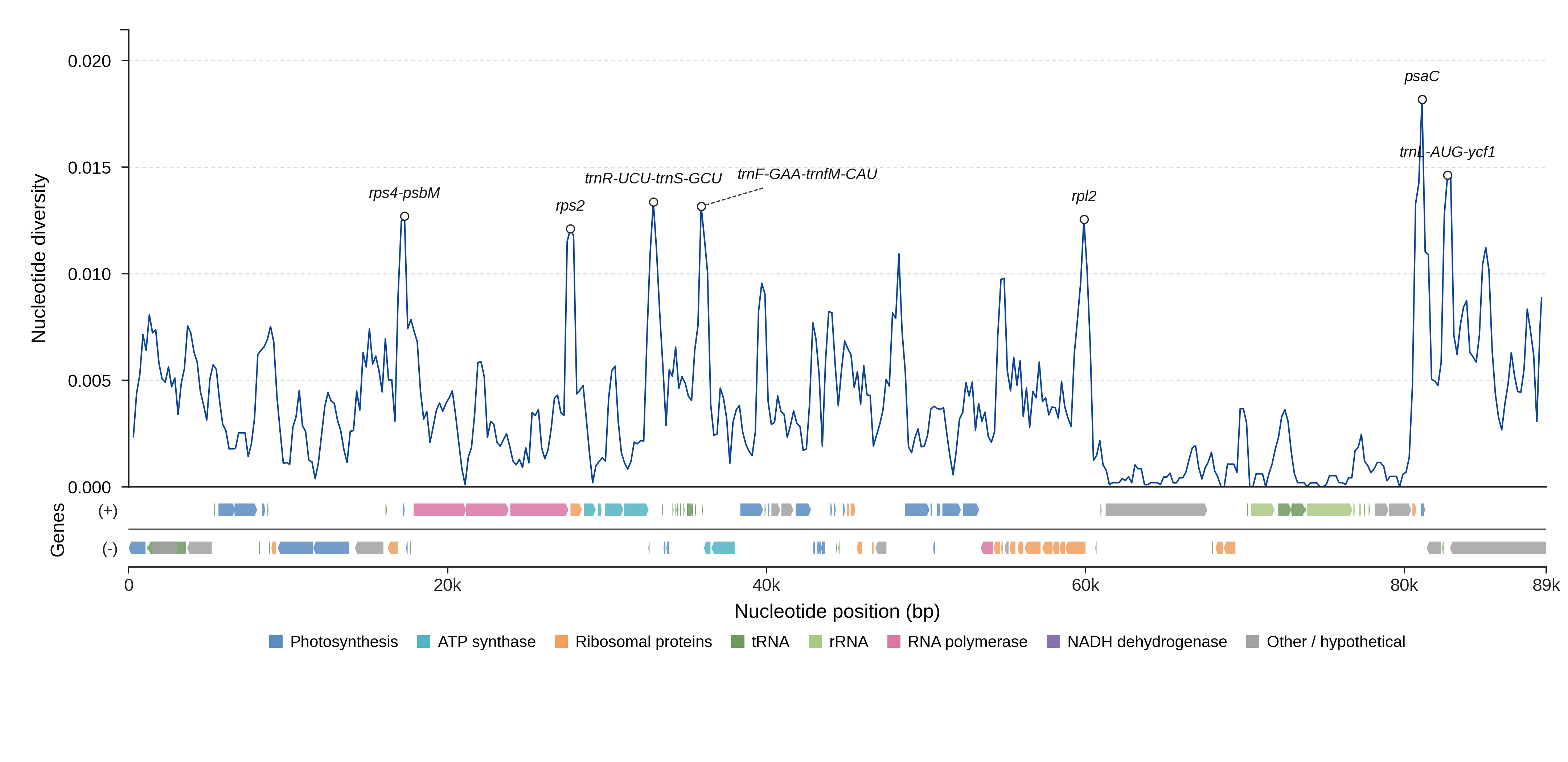 Sliding-window nucleotide diversity