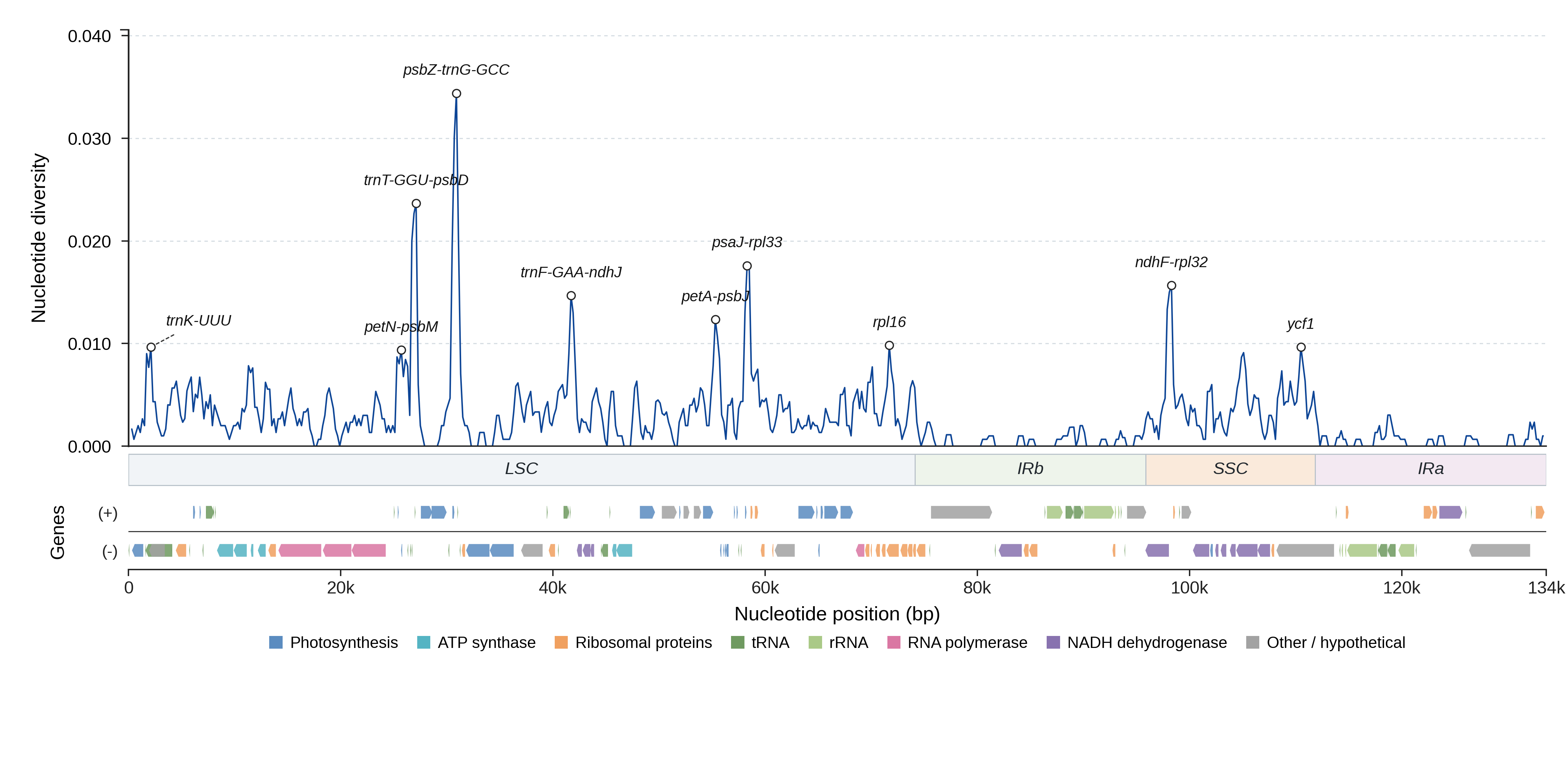 Sliding-window nucleotide diversity