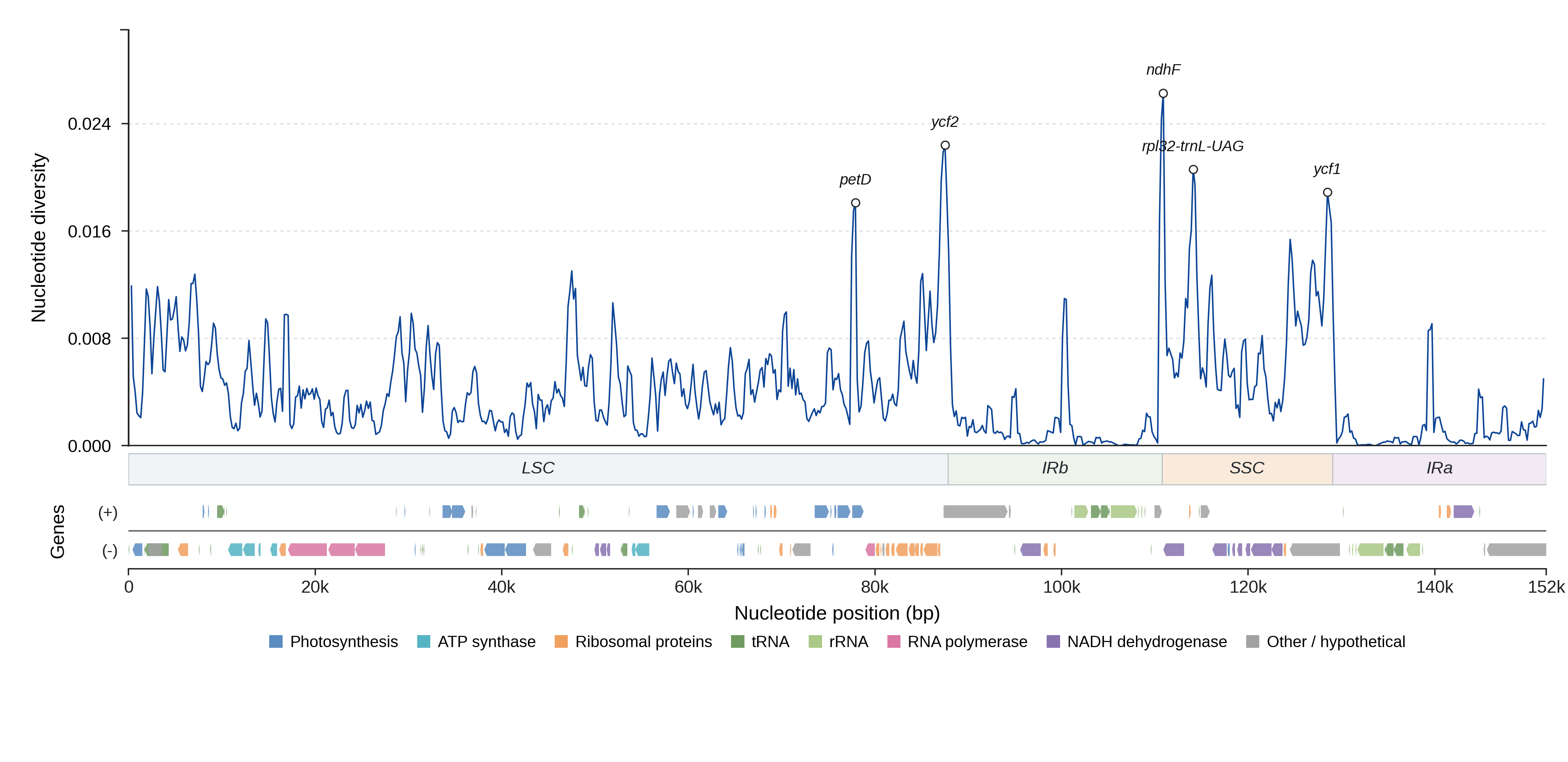 Sliding-window nucleotide diversity