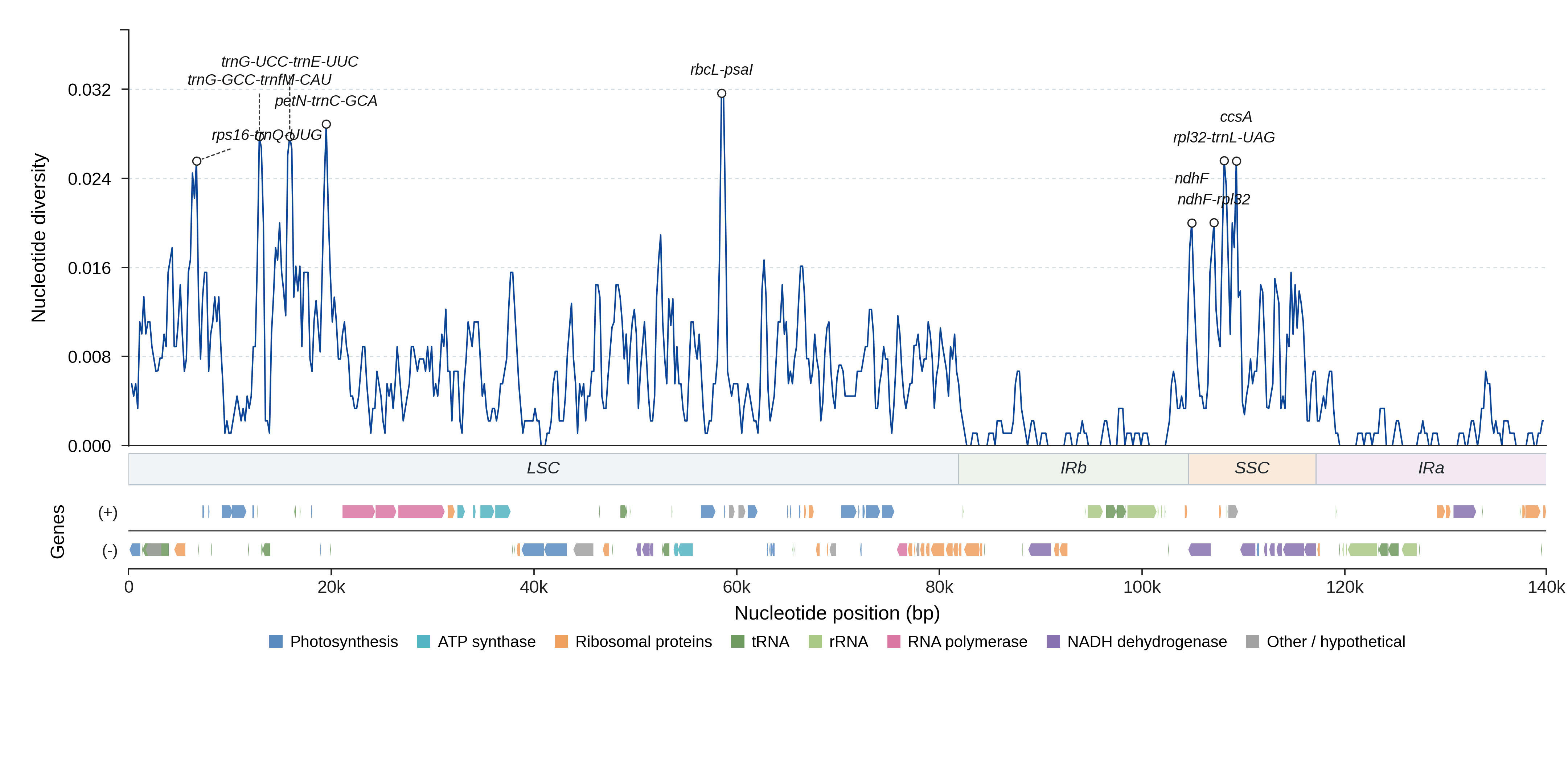 Sliding-window nucleotide diversity