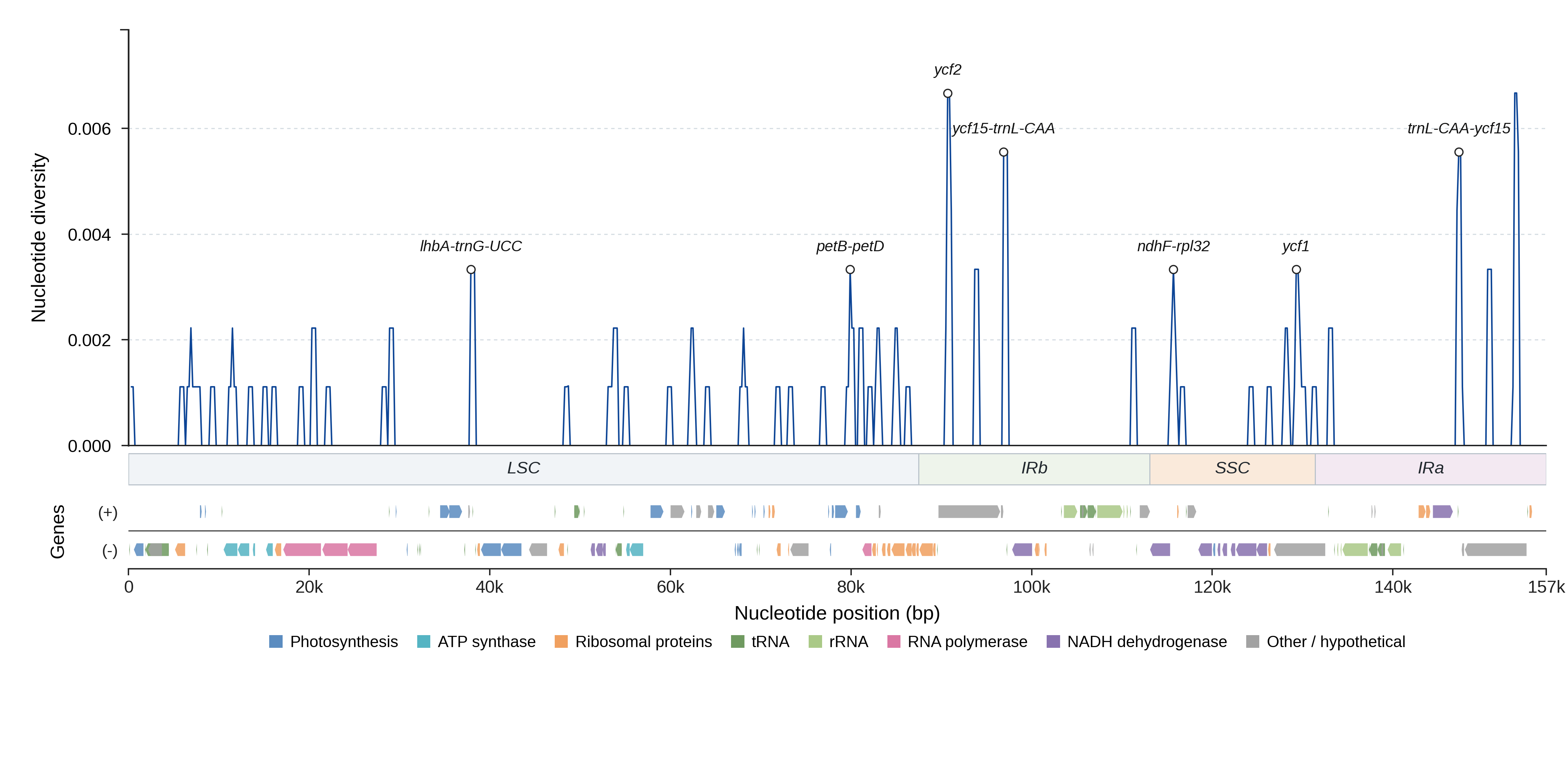 Sliding-window nucleotide diversity