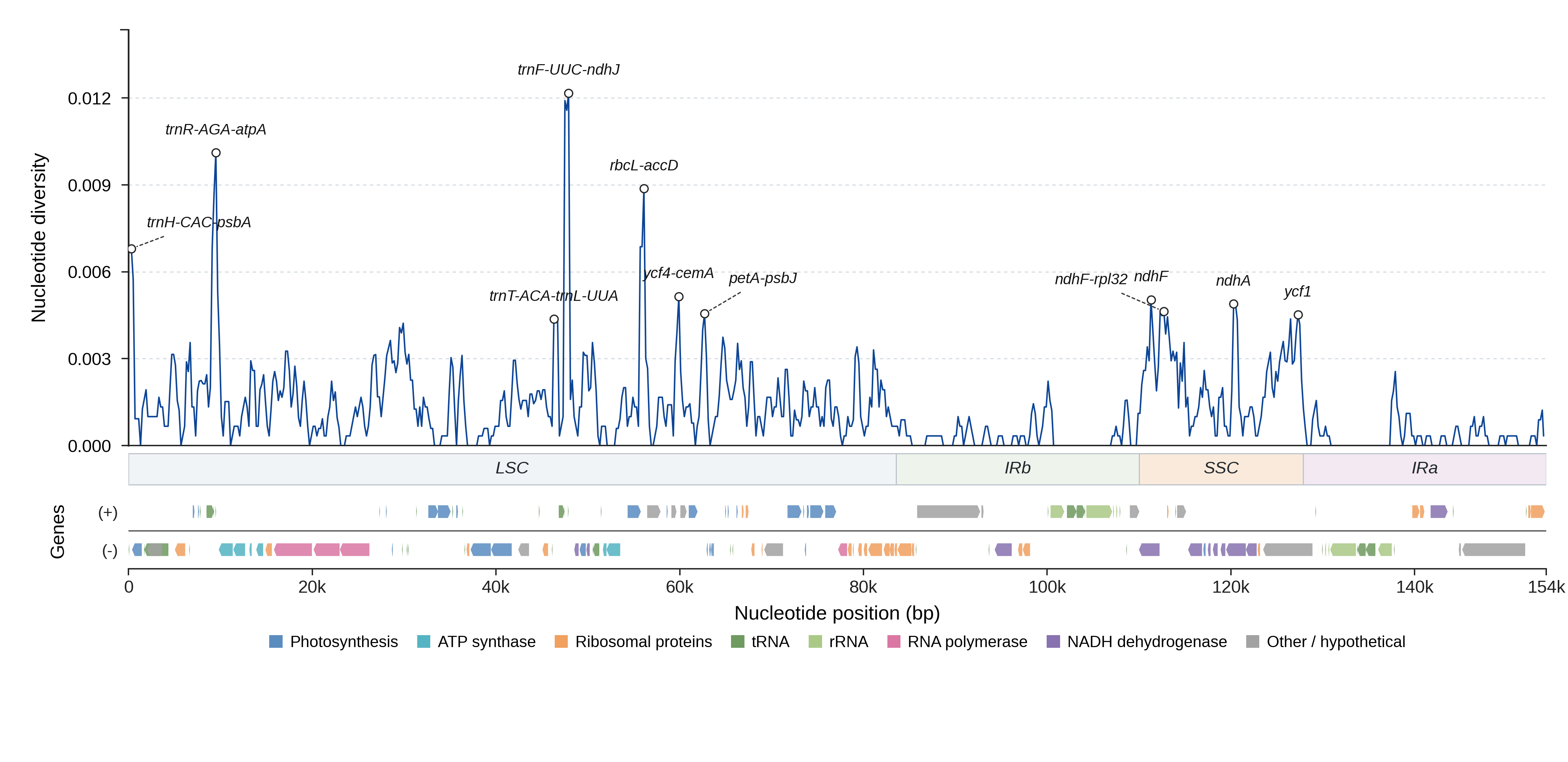 Sliding-window nucleotide diversity