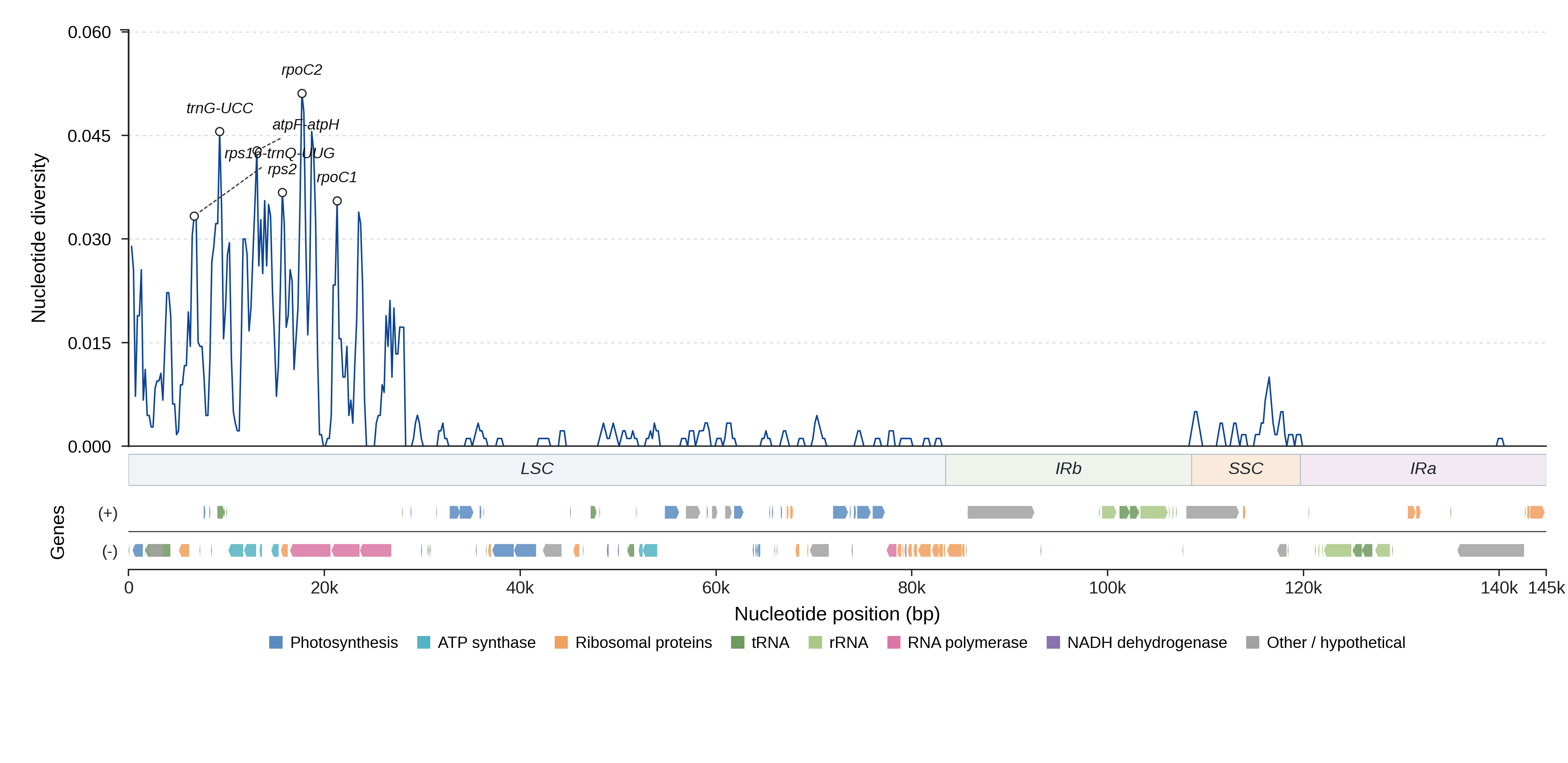 Sliding-window nucleotide diversity