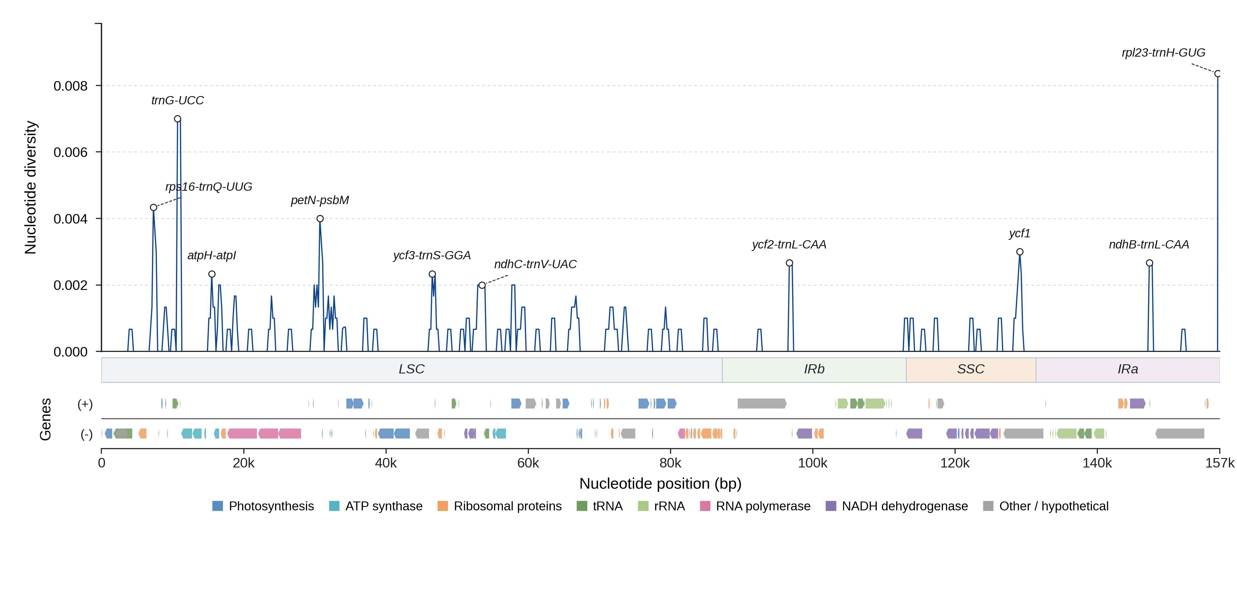 Sliding-window nucleotide diversity