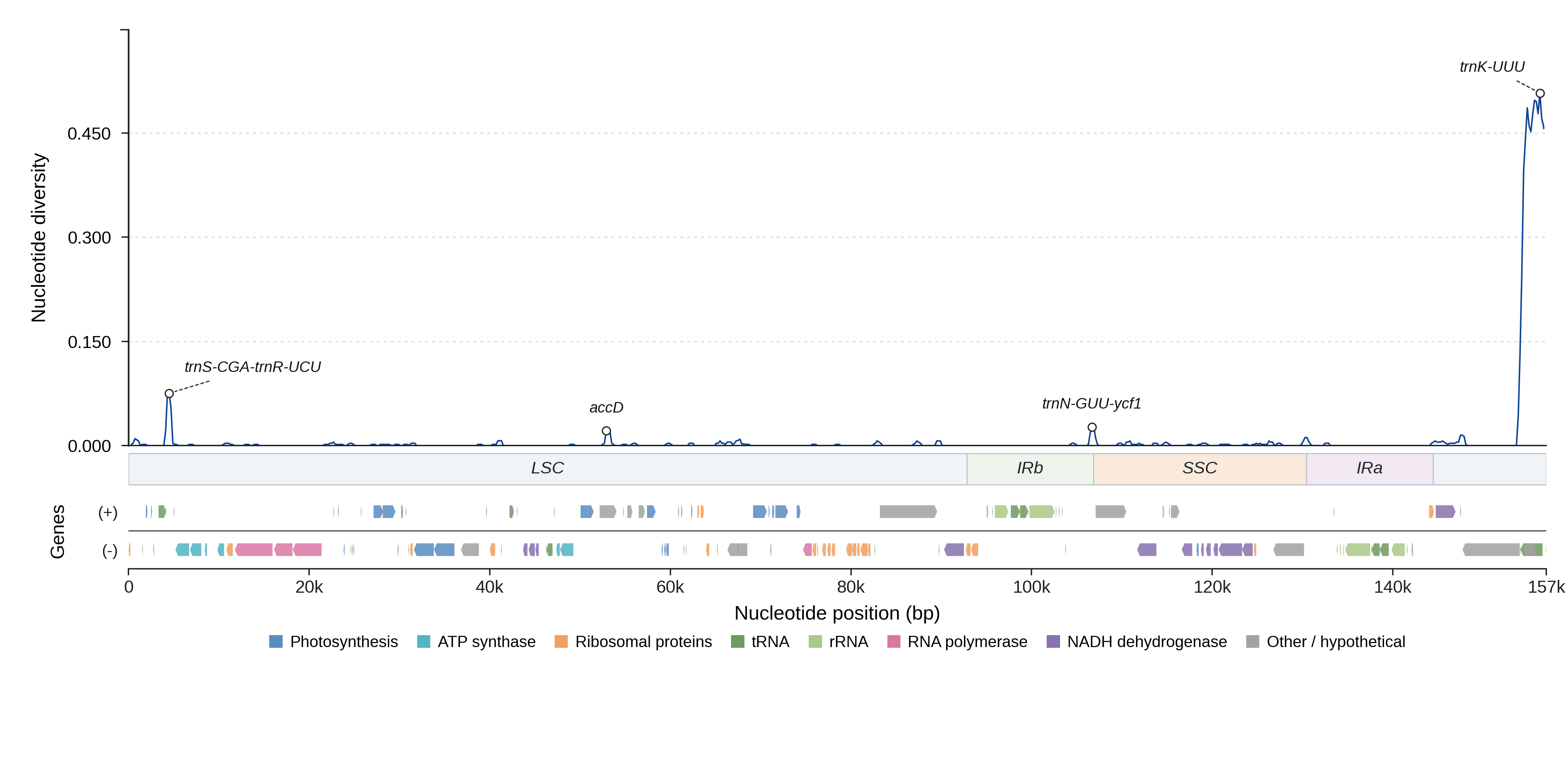 Sliding-window nucleotide diversity
