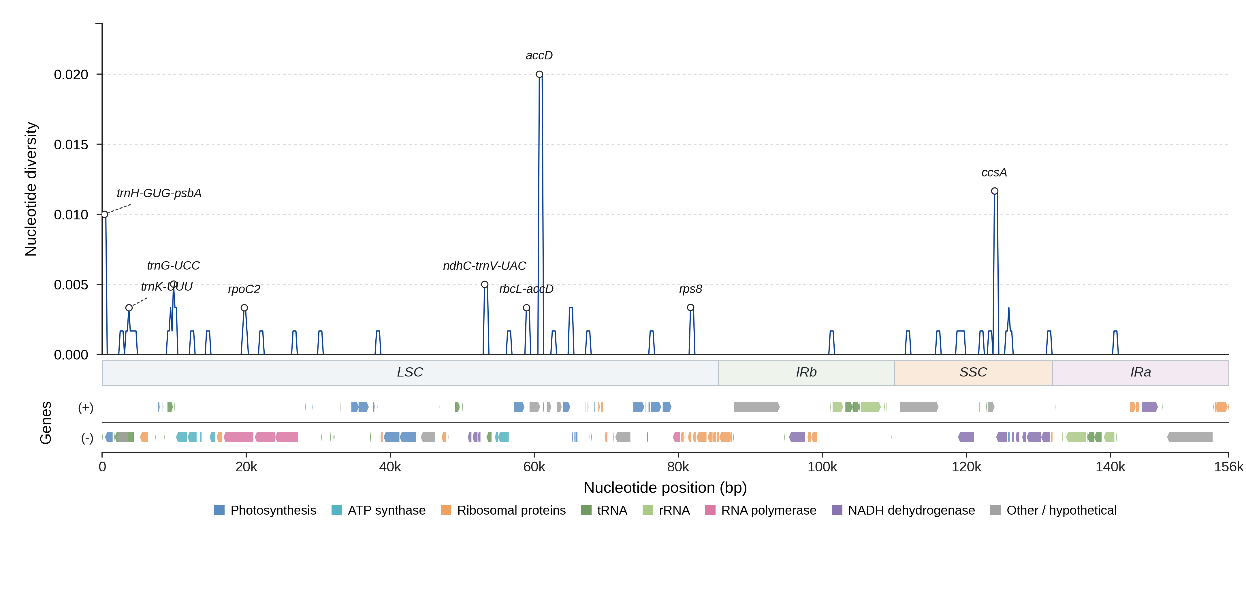 Sliding-window nucleotide diversity