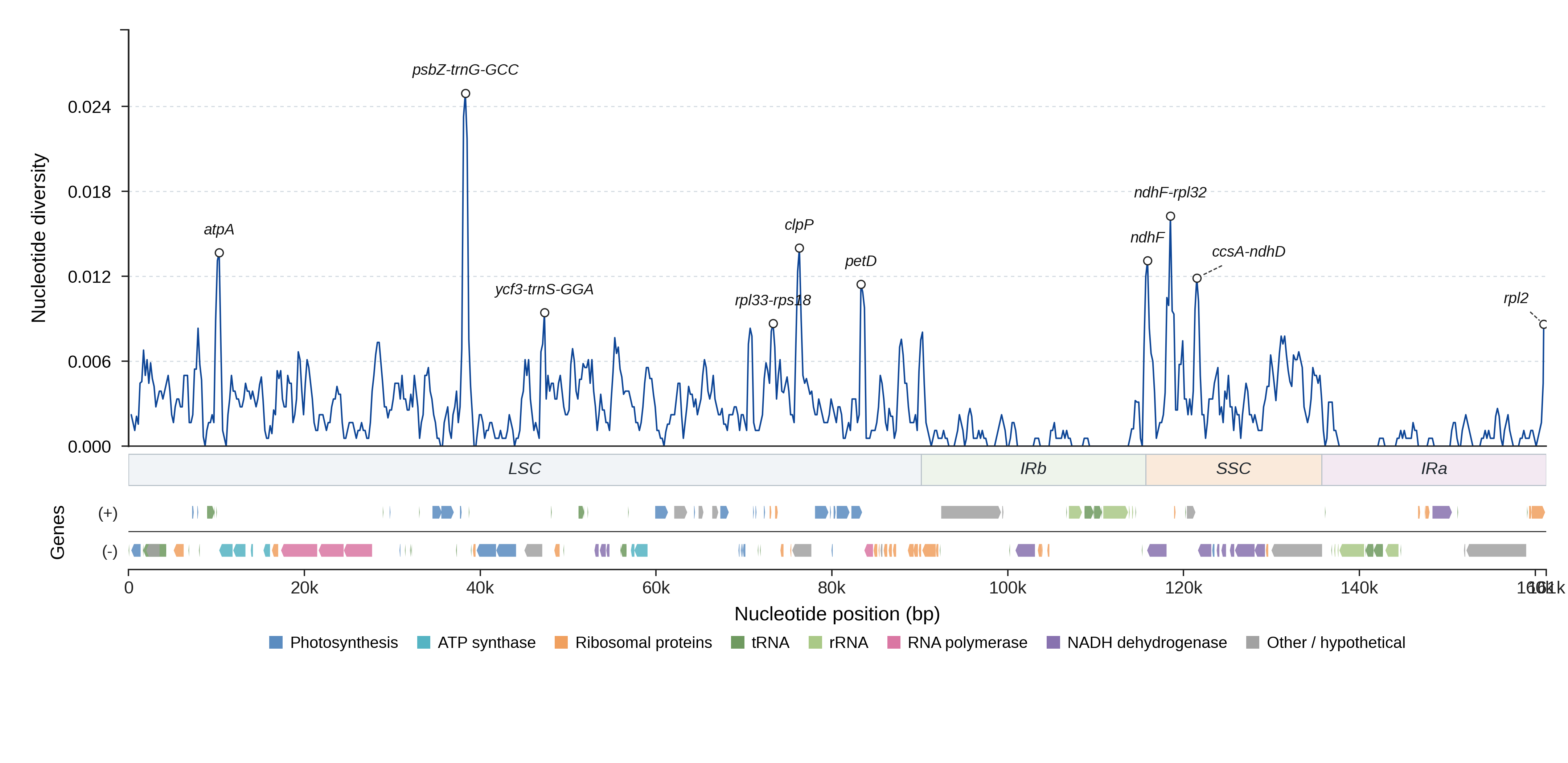 Sliding-window nucleotide diversity