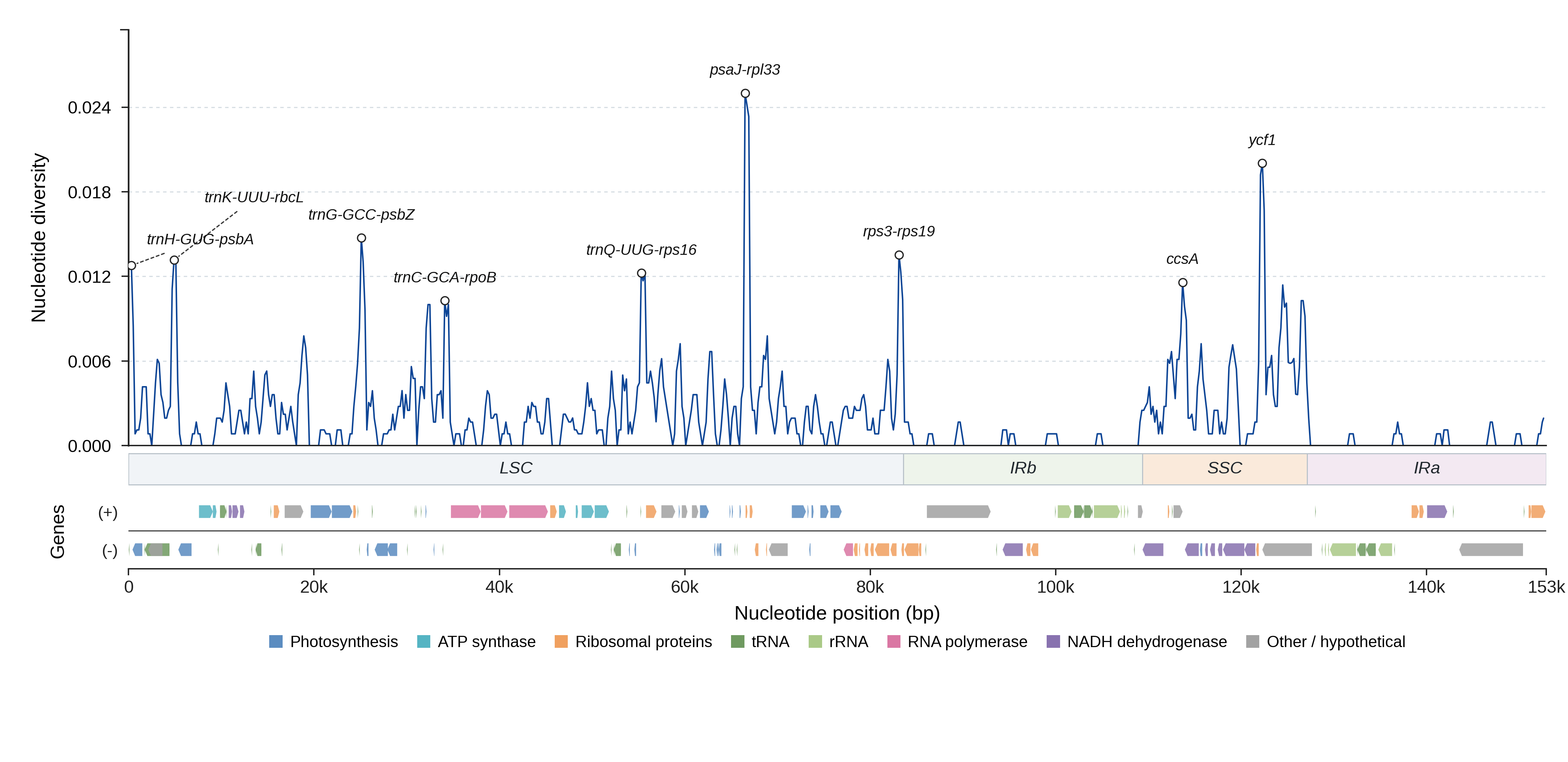 Sliding-window nucleotide diversity