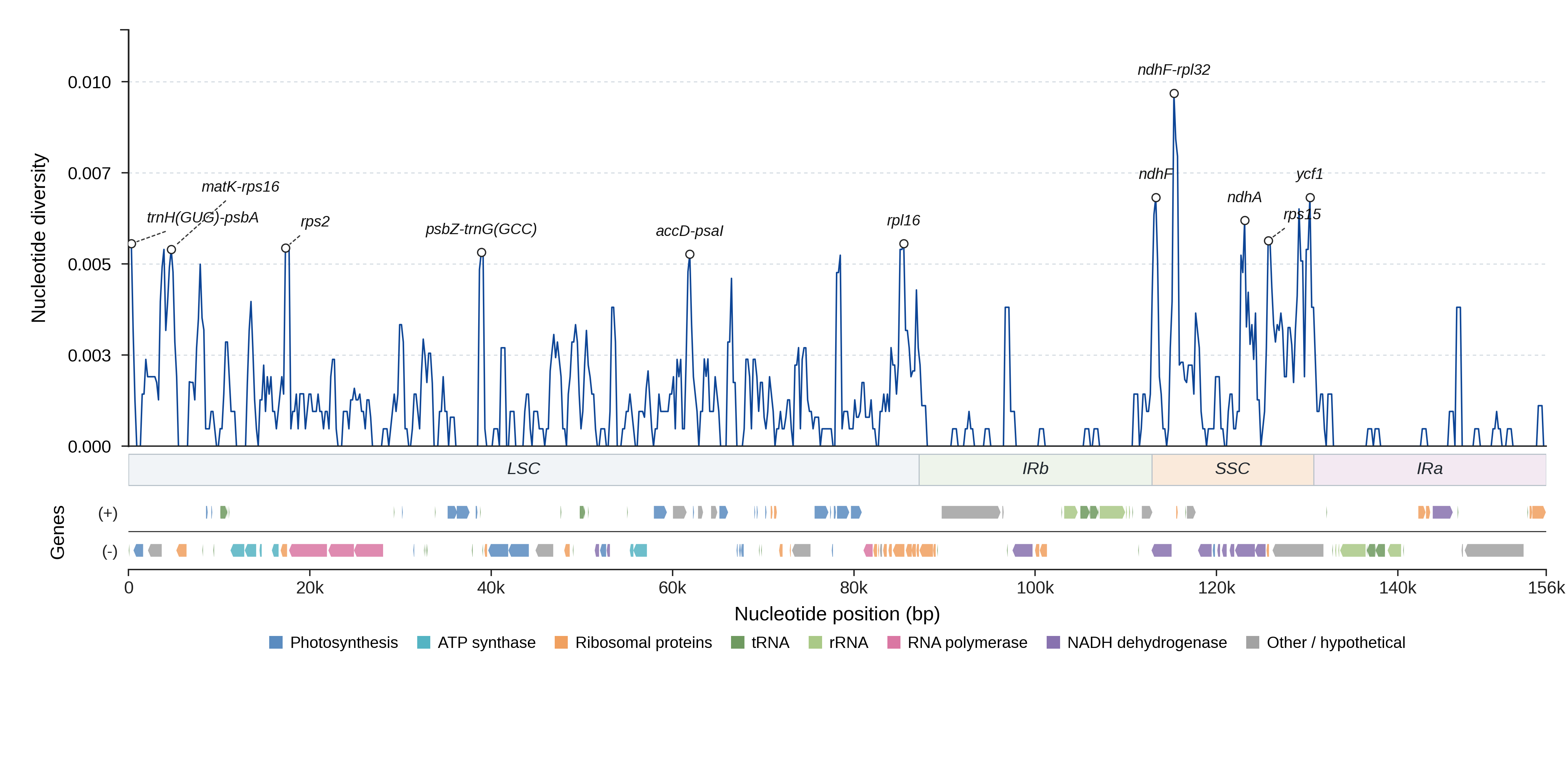 Sliding-window nucleotide diversity
