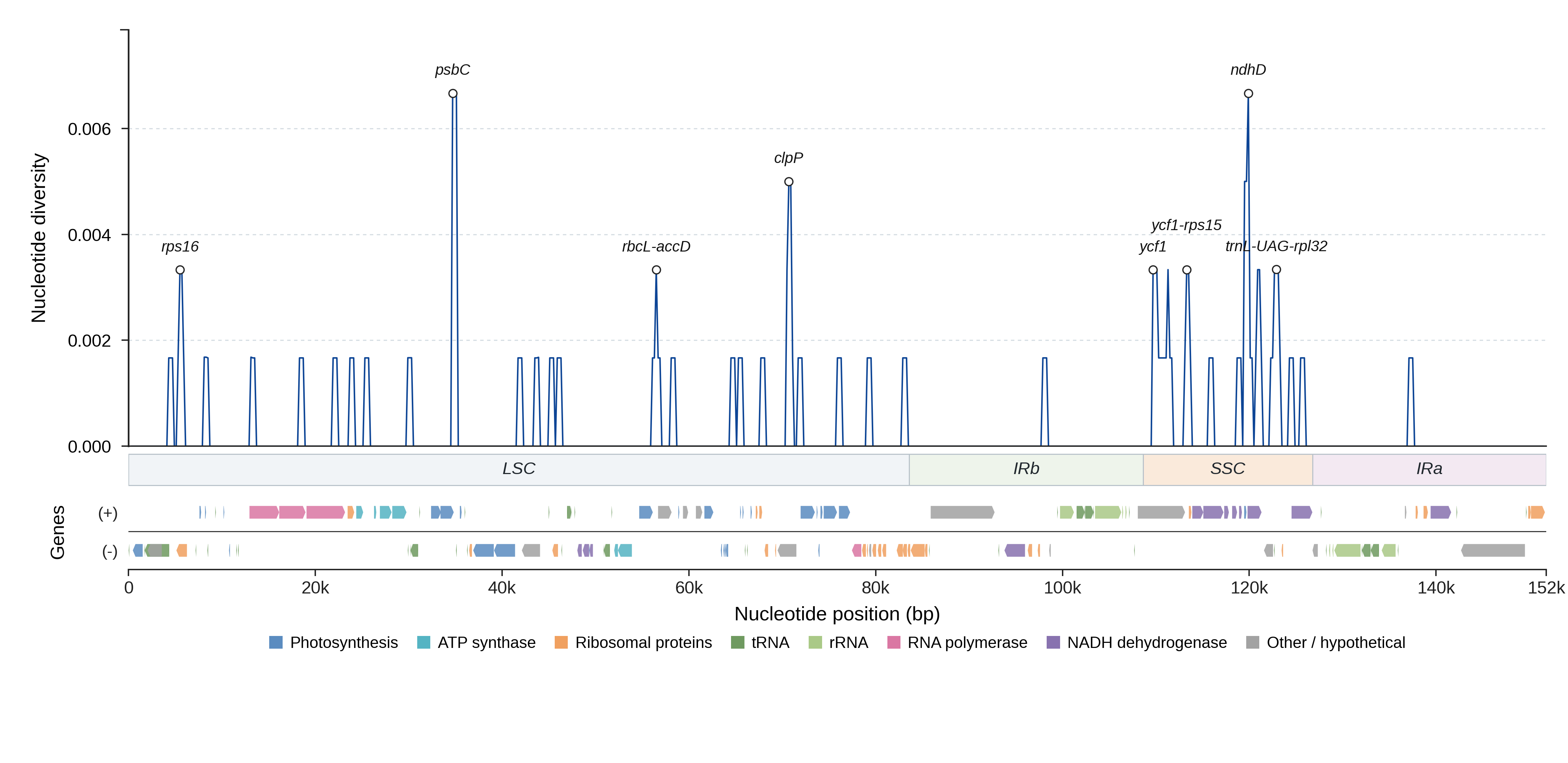 Sliding-window nucleotide diversity