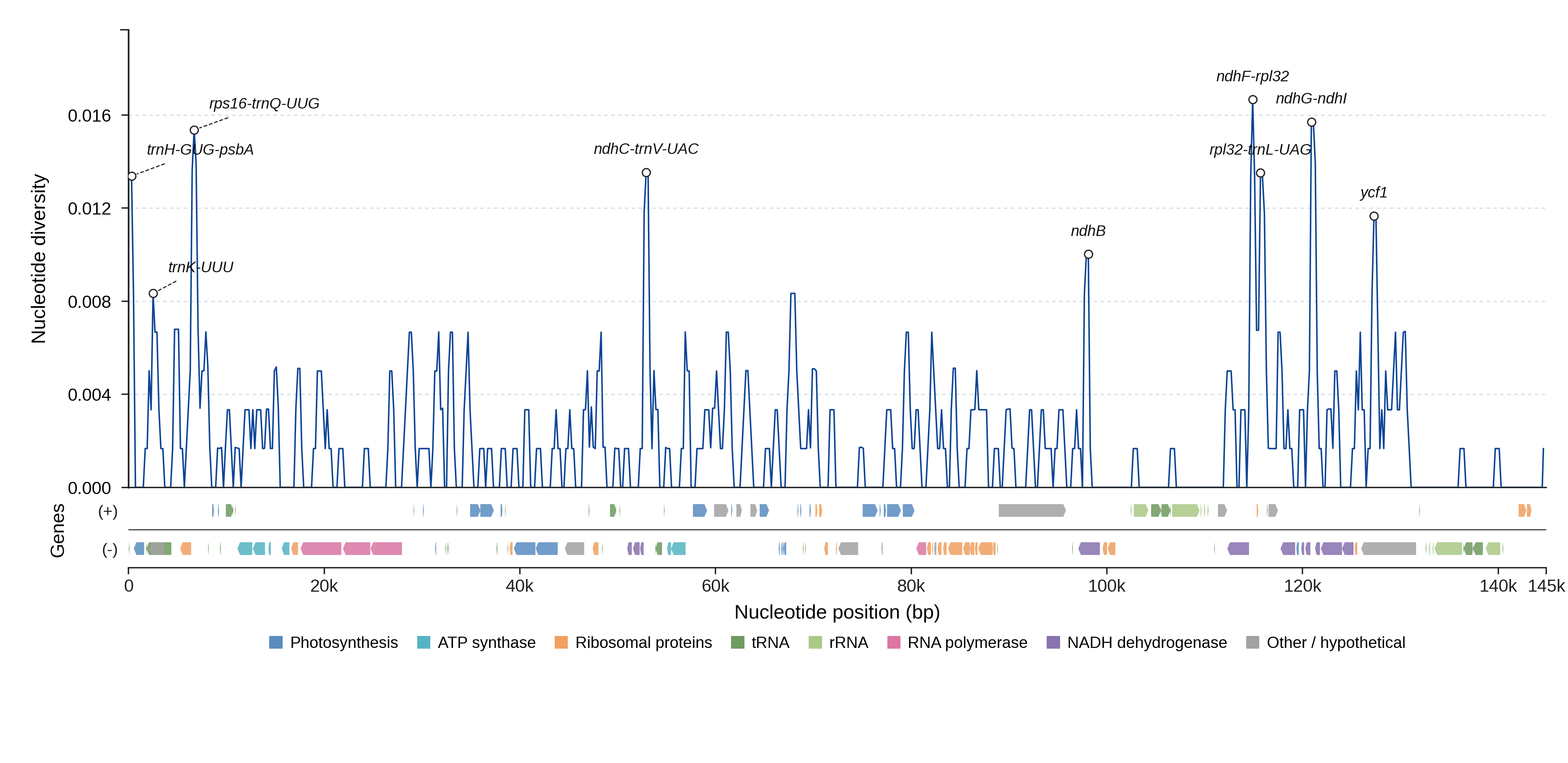 Sliding-window nucleotide diversity