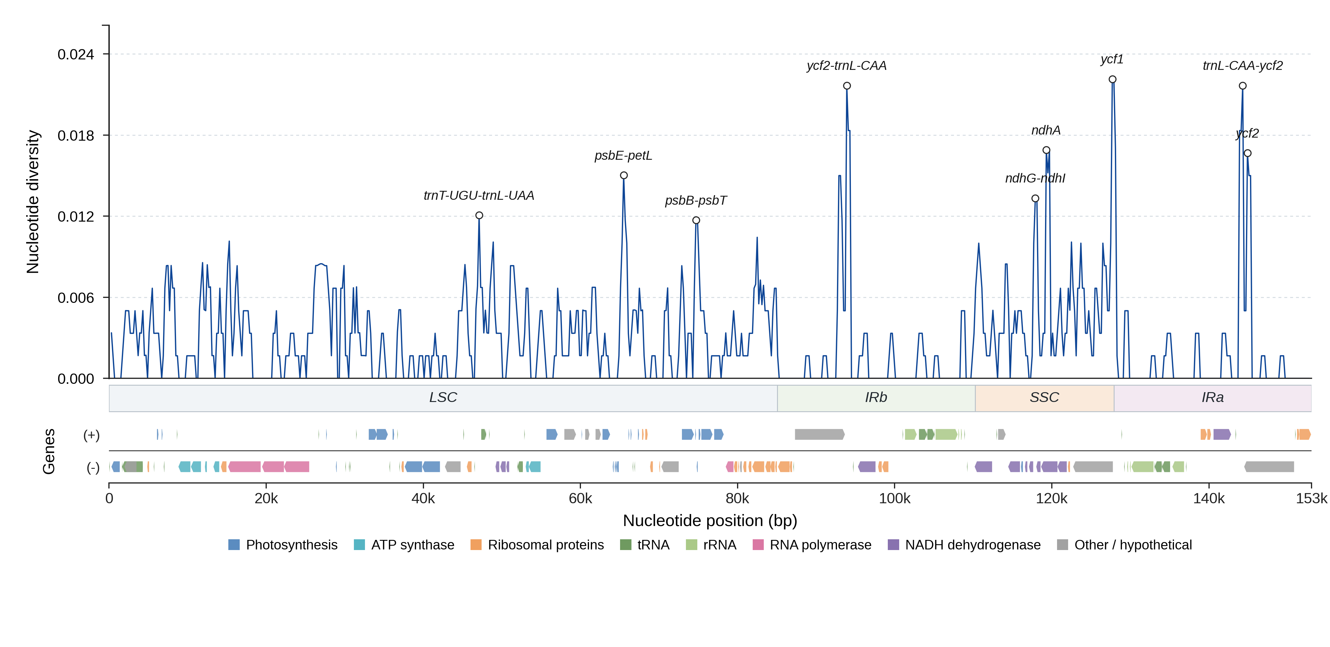 Sliding-window nucleotide diversity