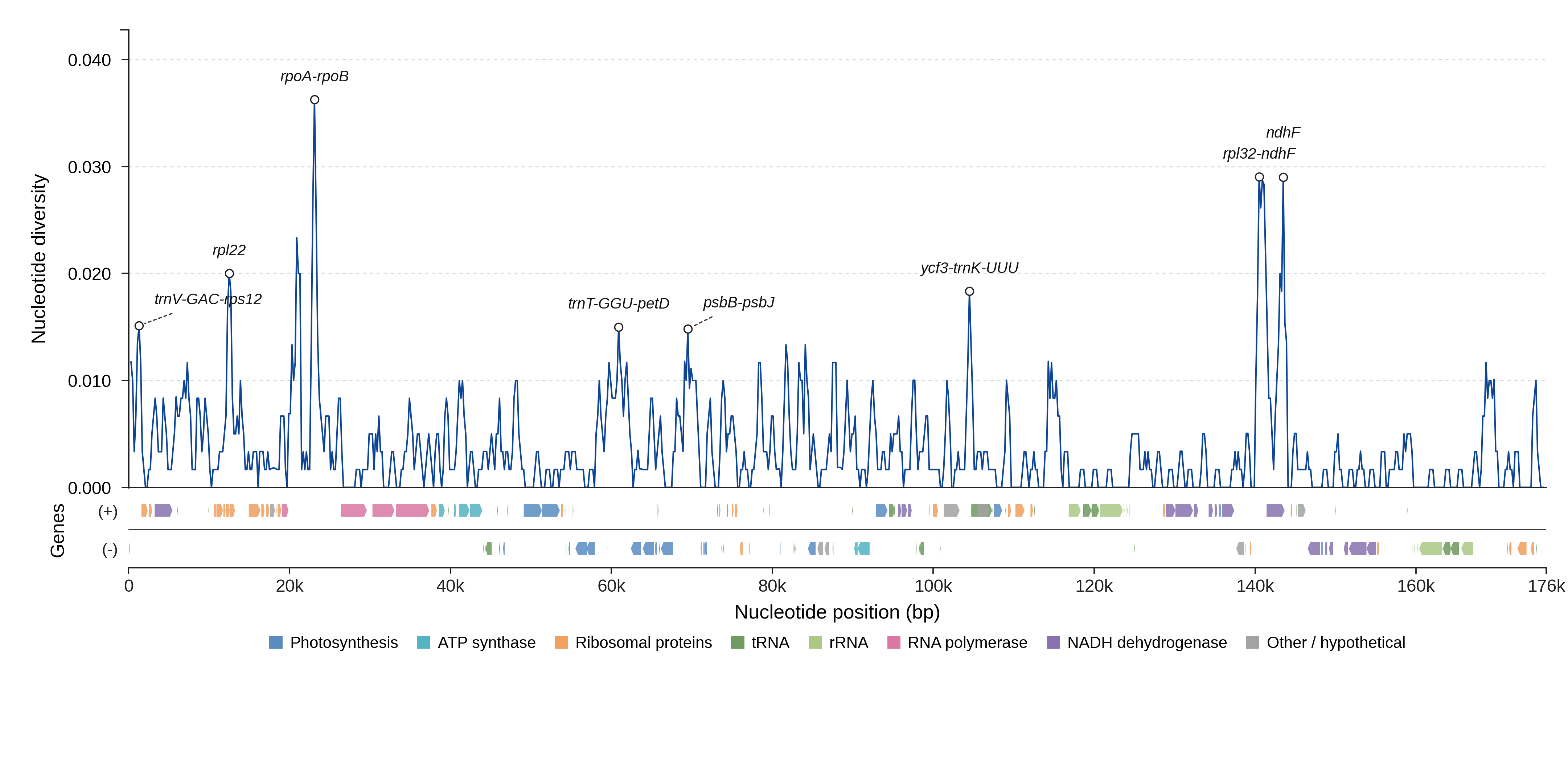 Sliding-window nucleotide diversity