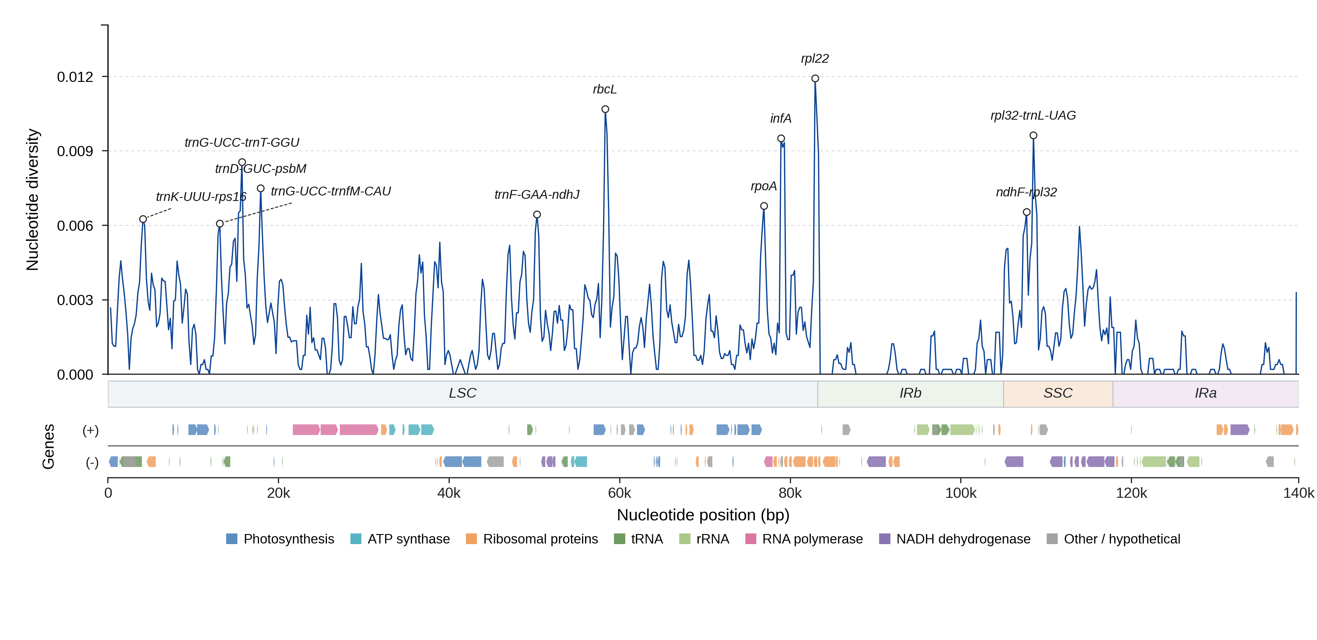 Sliding-window nucleotide diversity