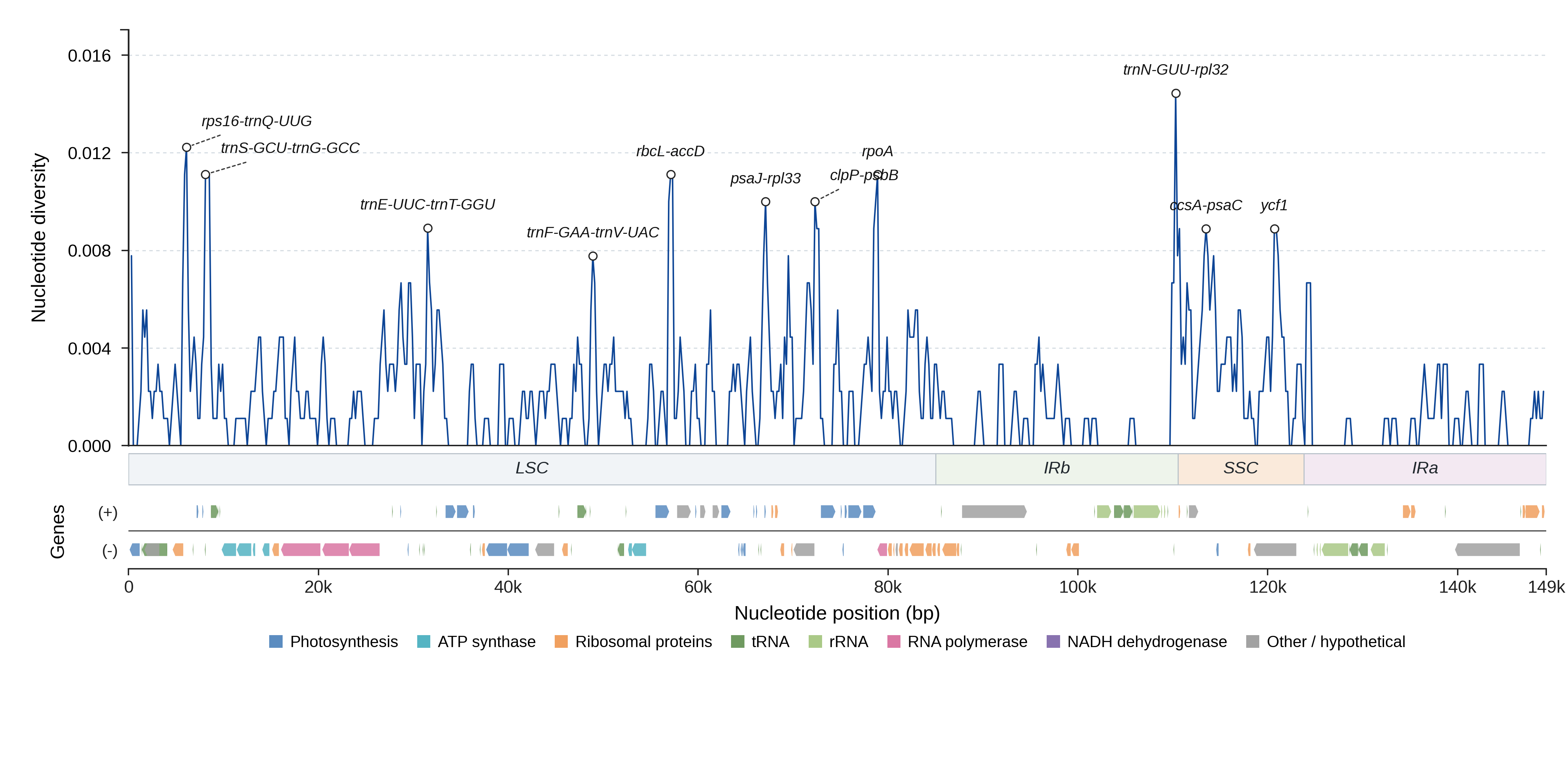 Sliding-window nucleotide diversity
