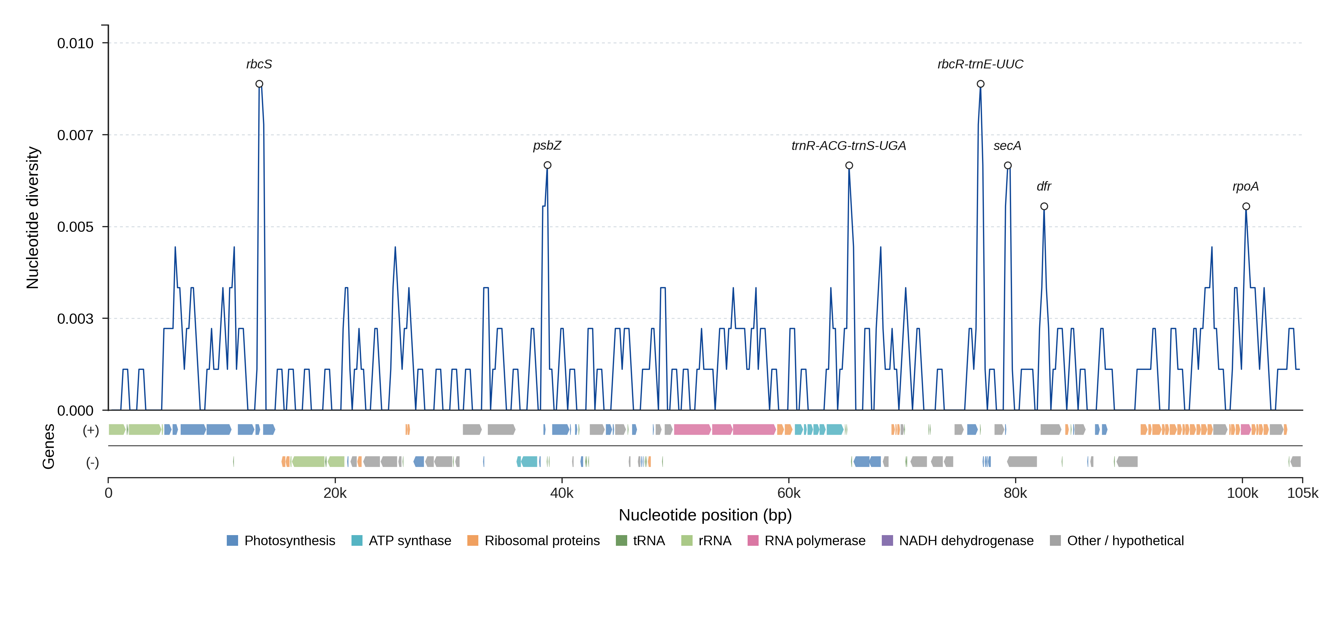 Sliding-window nucleotide diversity