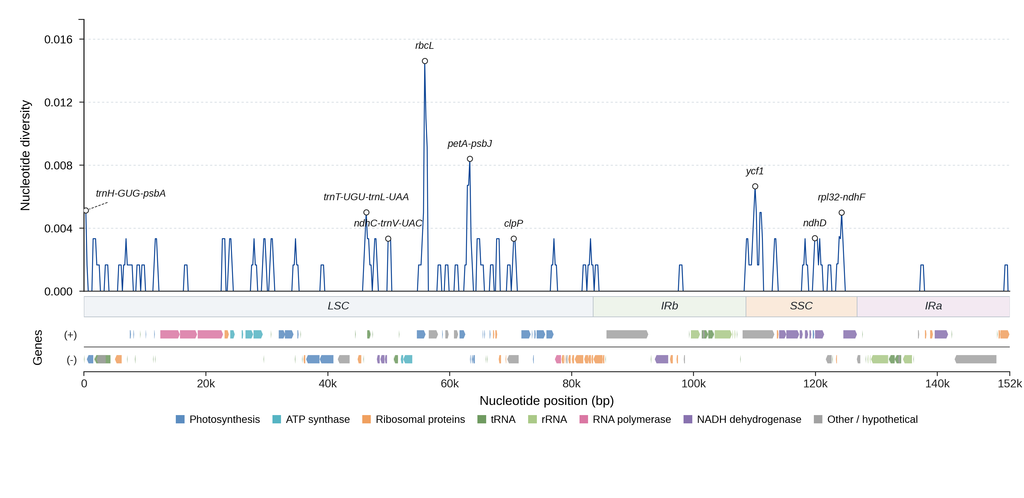 Sliding-window nucleotide diversity