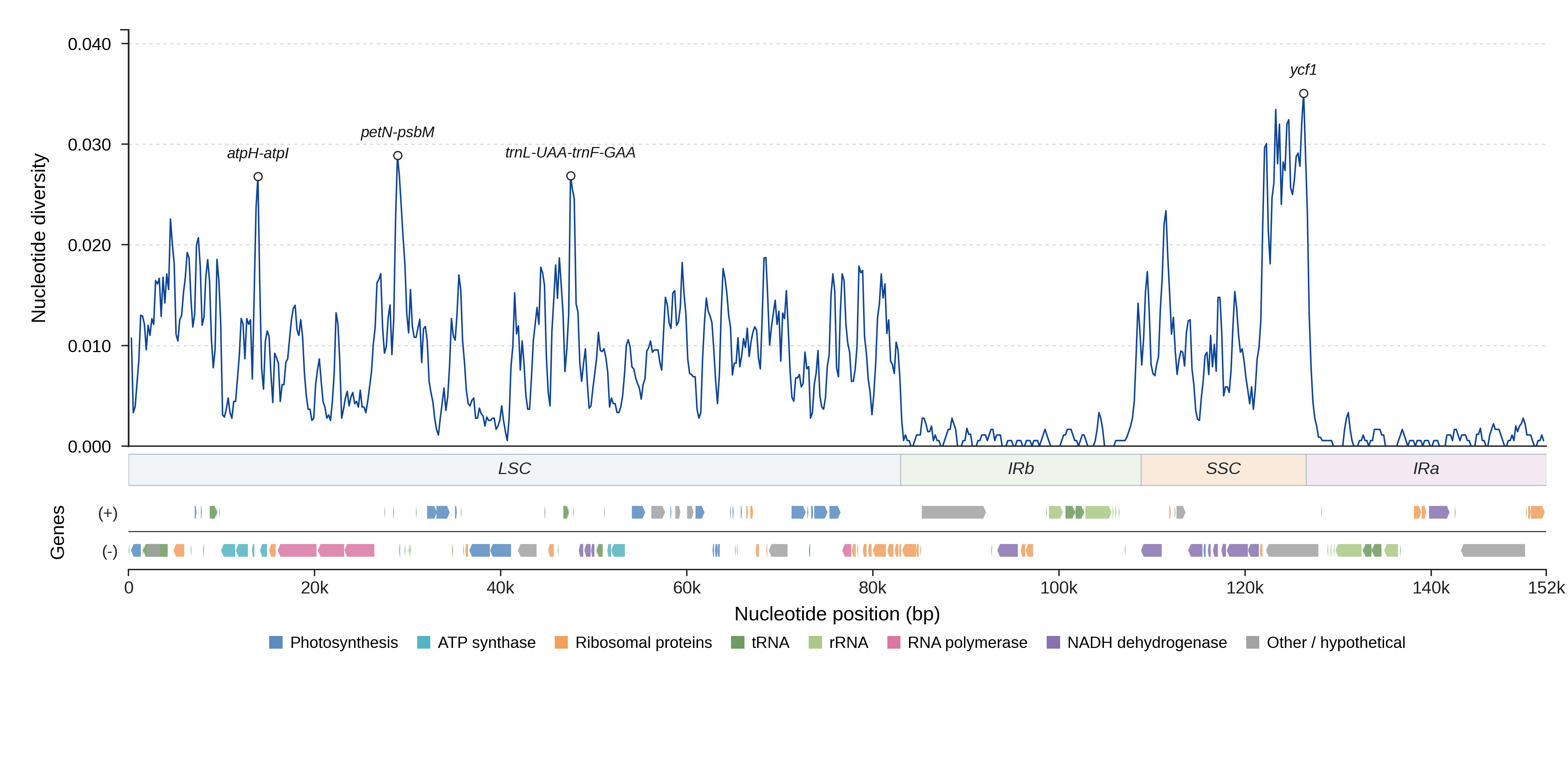 Sliding-window nucleotide diversity
