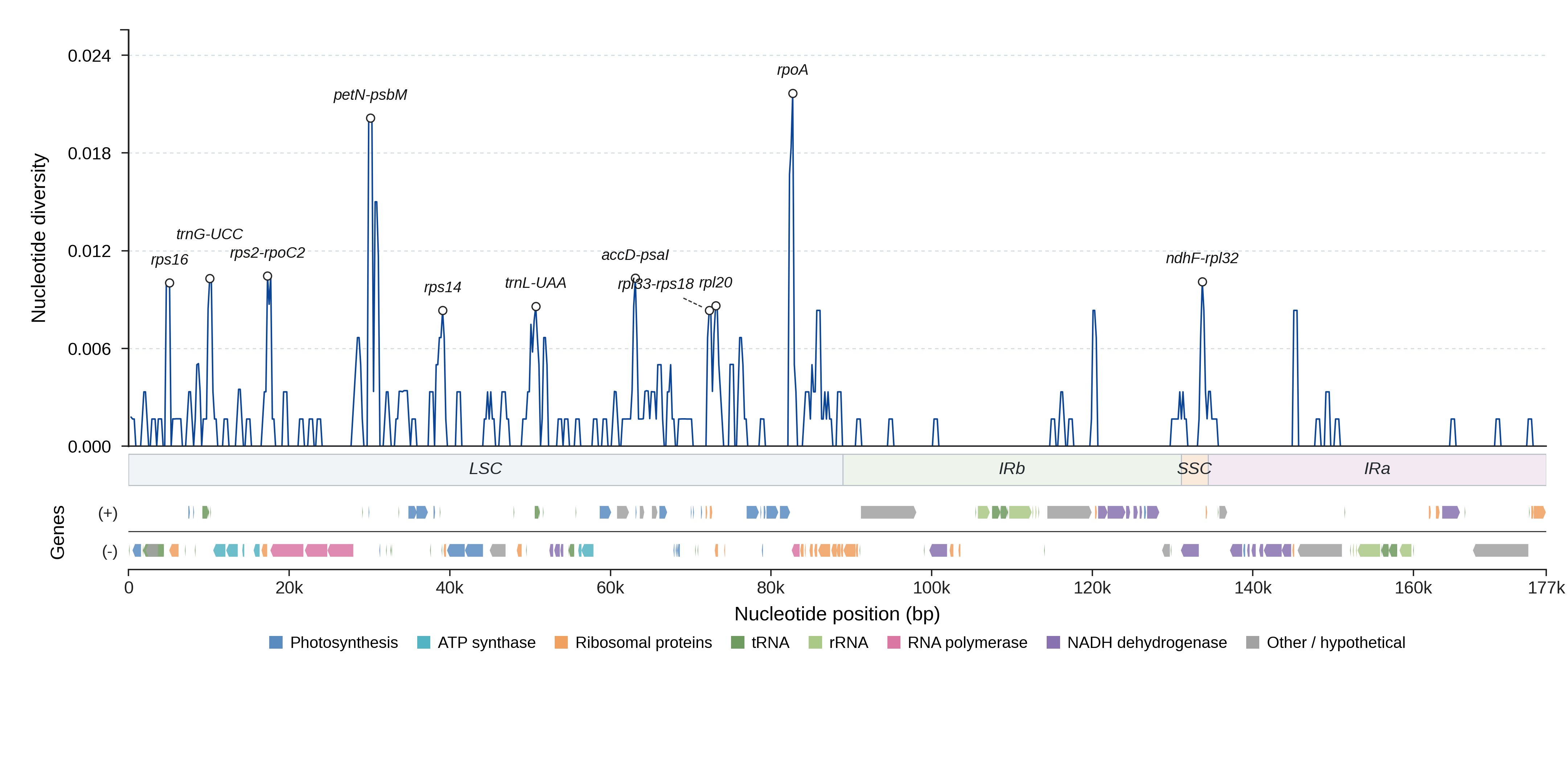 Sliding-window nucleotide diversity