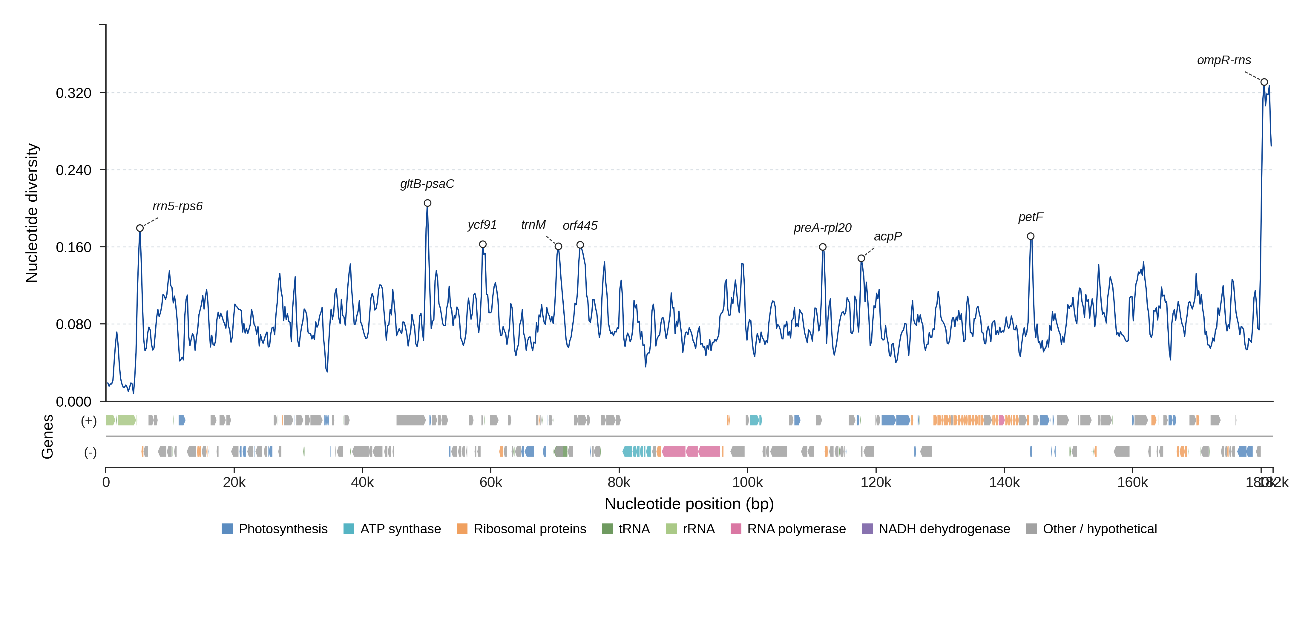 Sliding-window nucleotide diversity