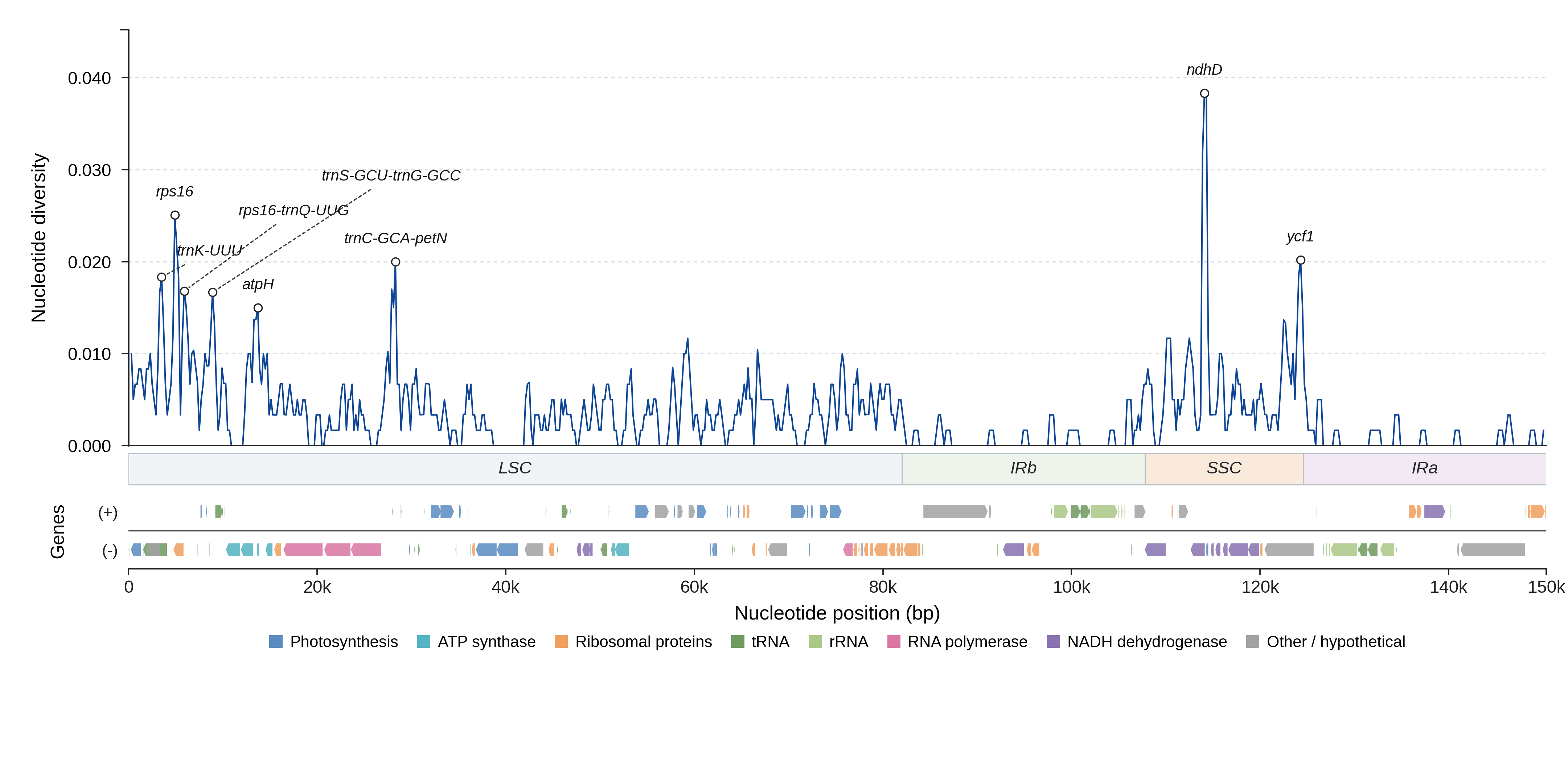 Sliding-window nucleotide diversity