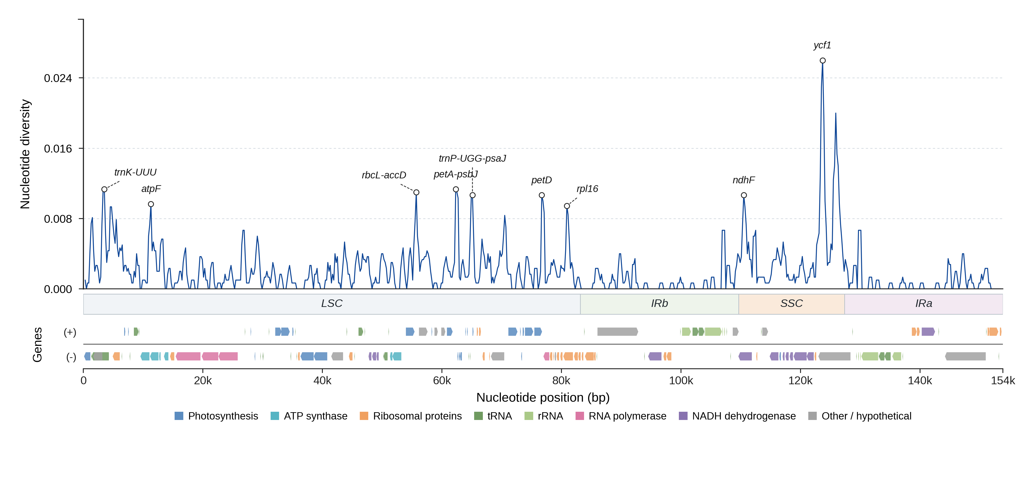 Sliding-window nucleotide diversity
