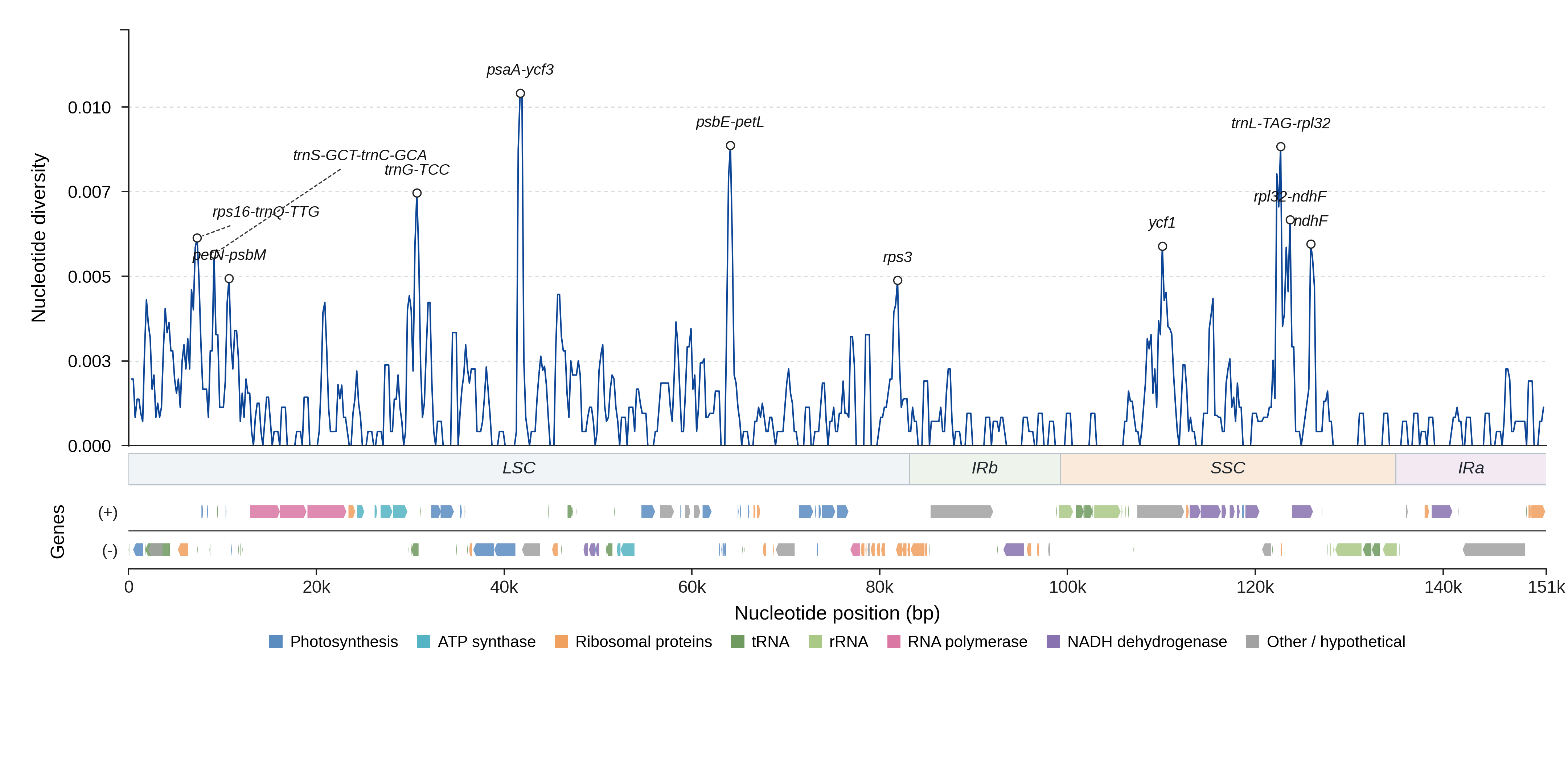 Sliding-window nucleotide diversity