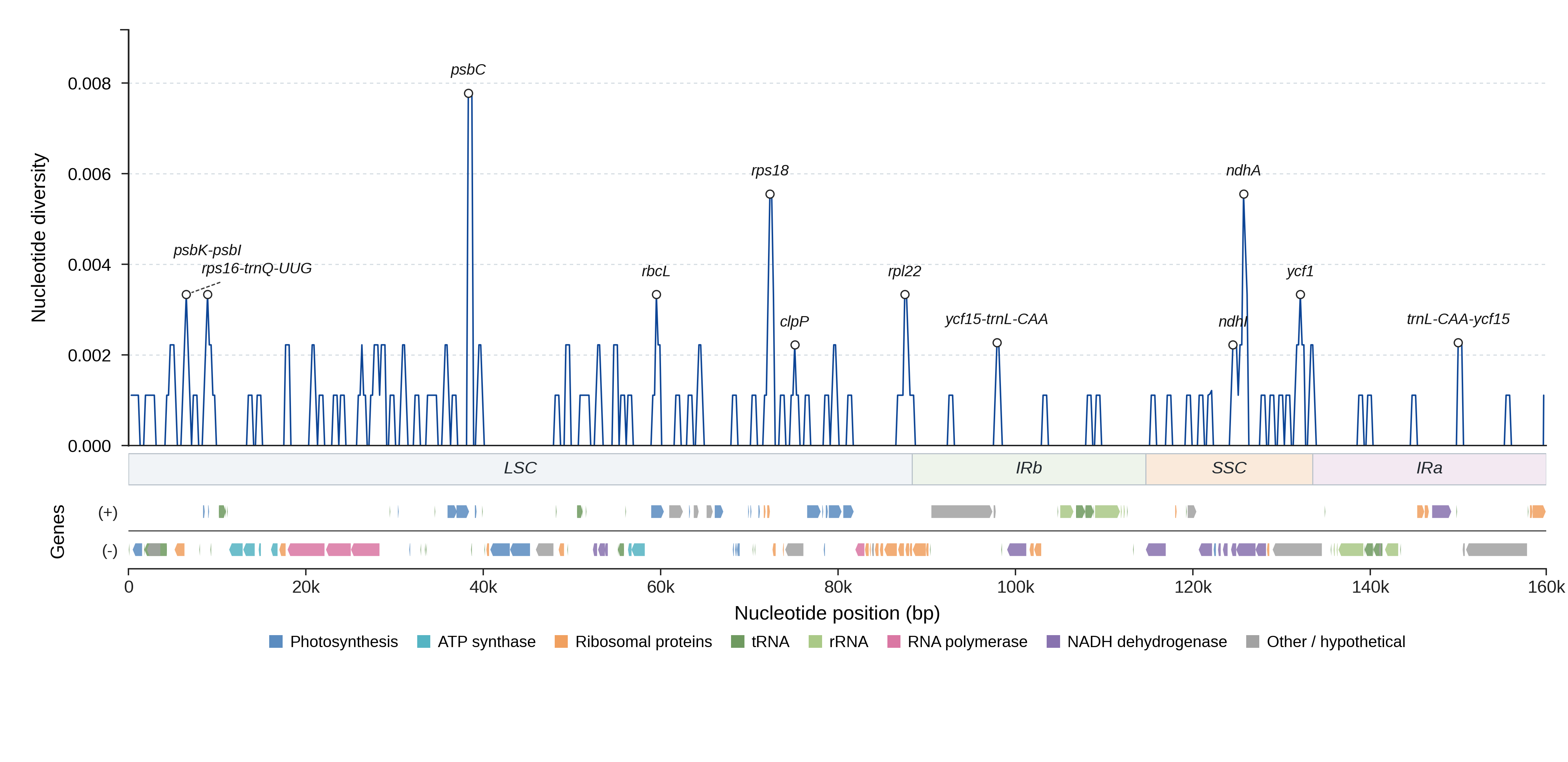 Sliding-window nucleotide diversity