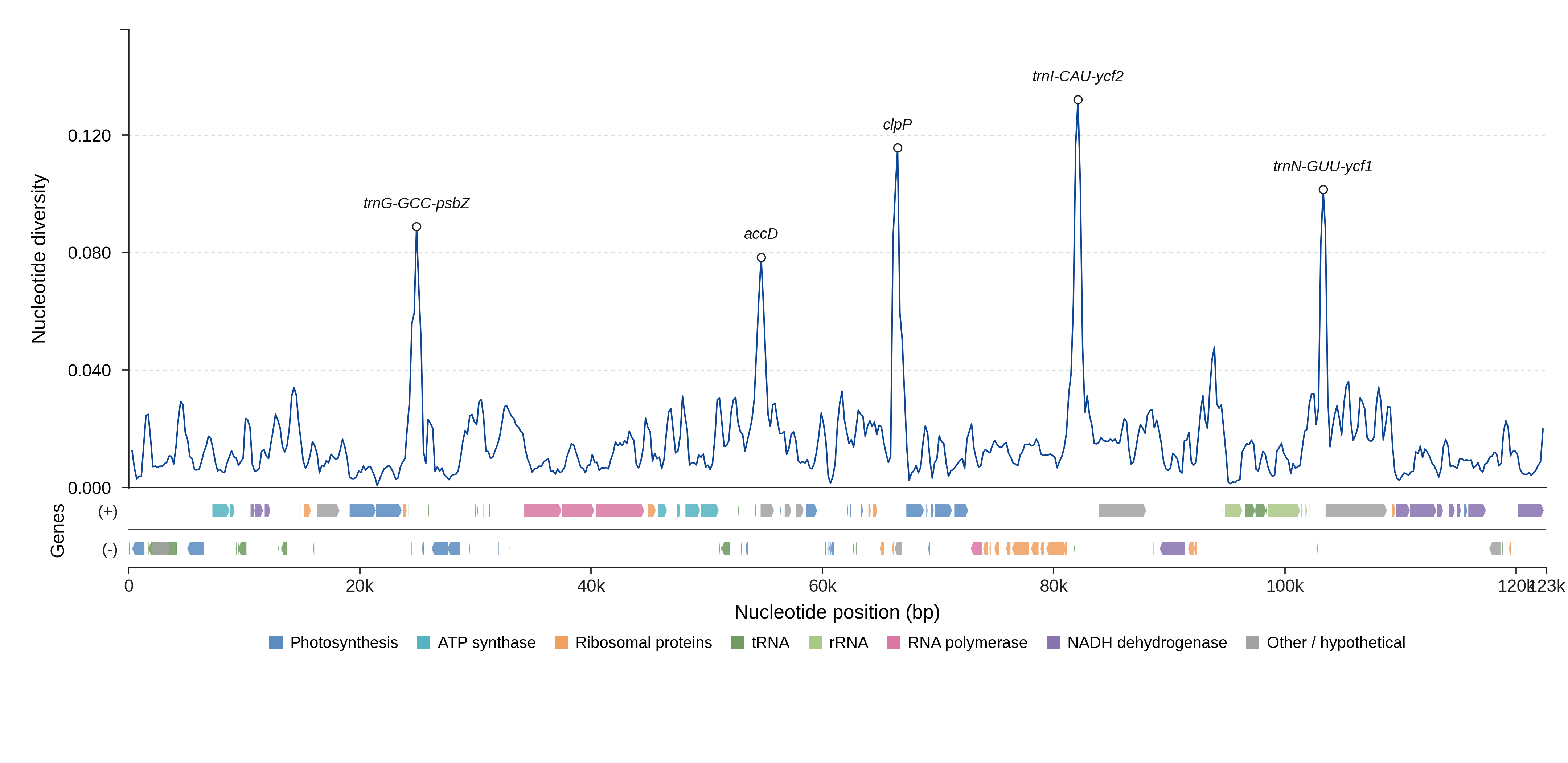 Sliding-window nucleotide diversity
