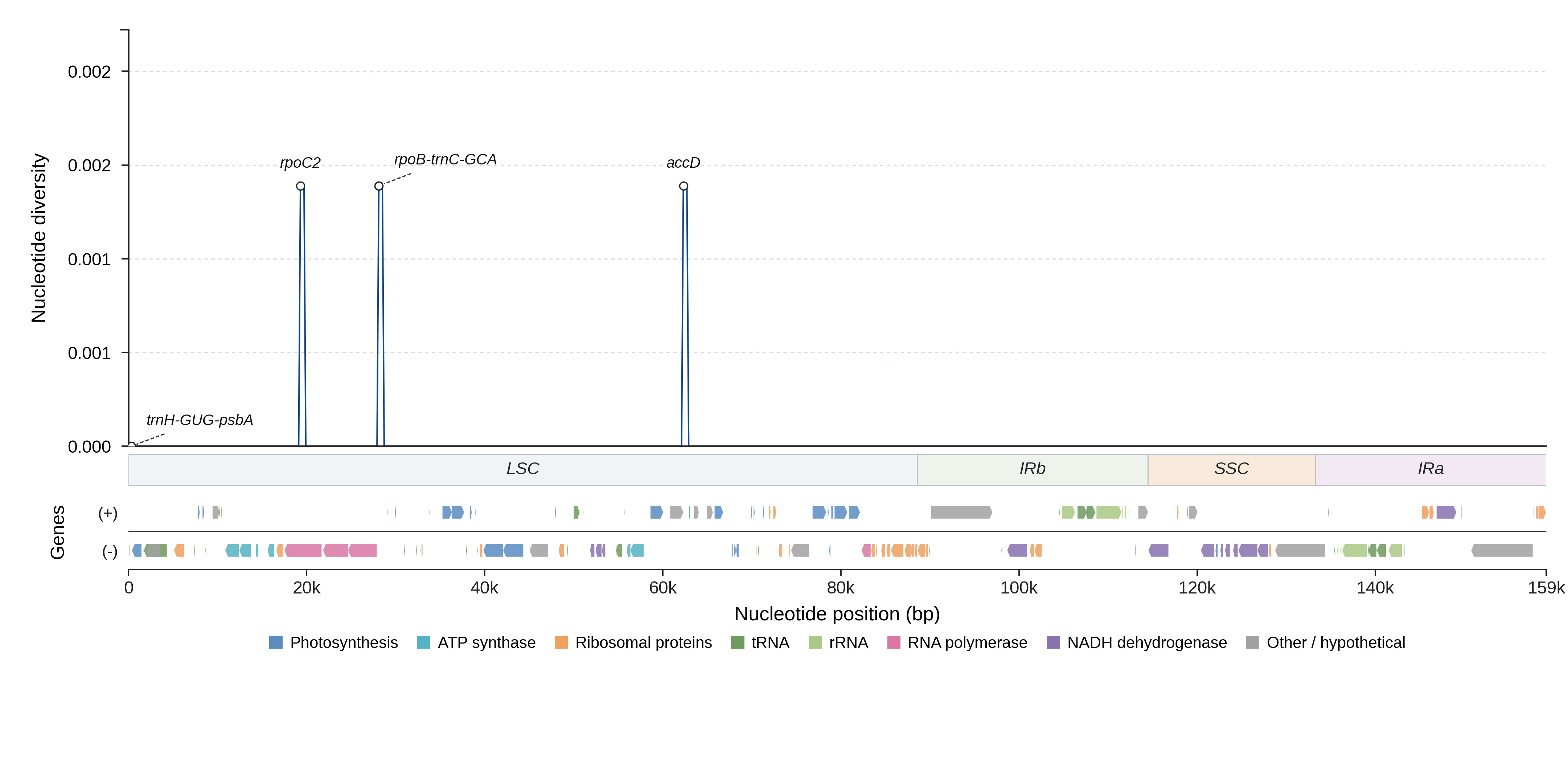 Sliding-window nucleotide diversity