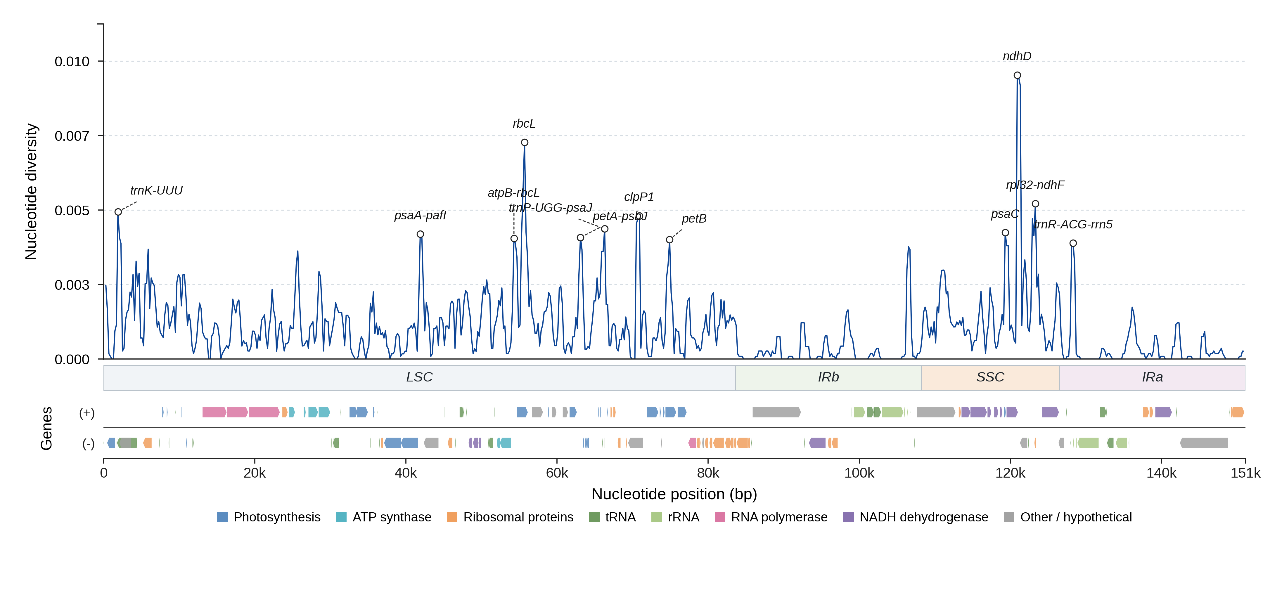 Sliding-window nucleotide diversity