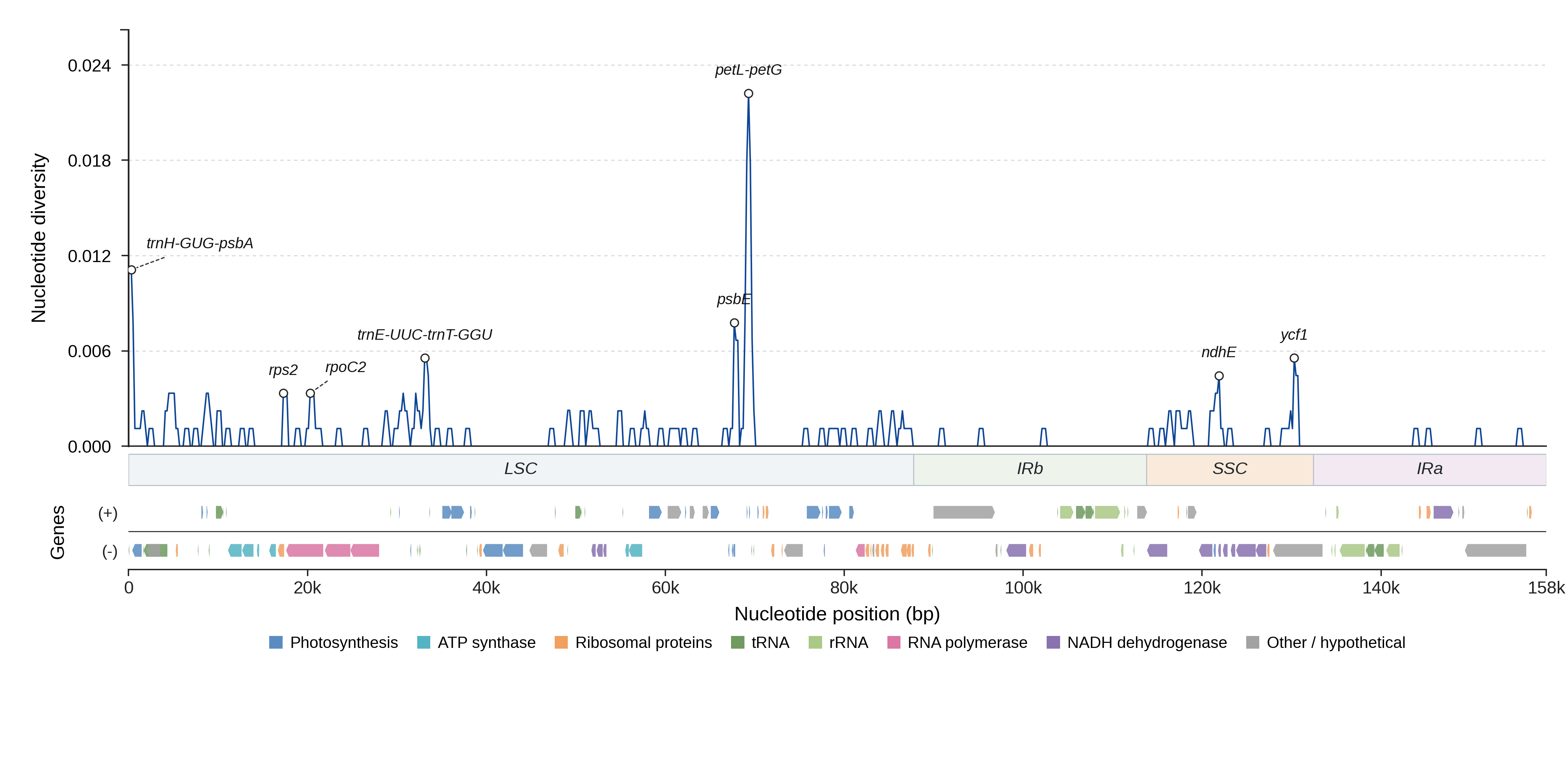 Sliding-window nucleotide diversity
