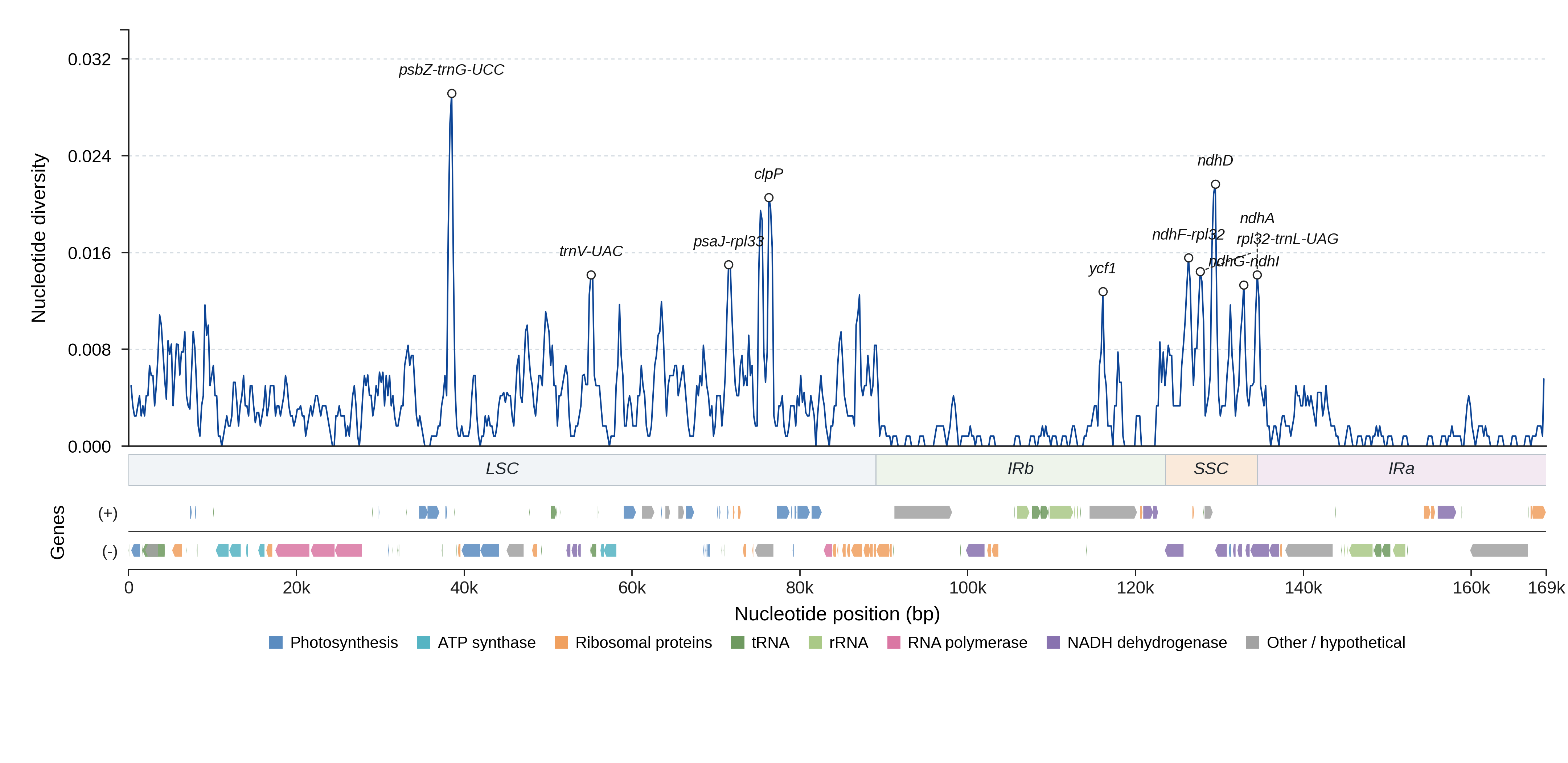 Sliding-window nucleotide diversity