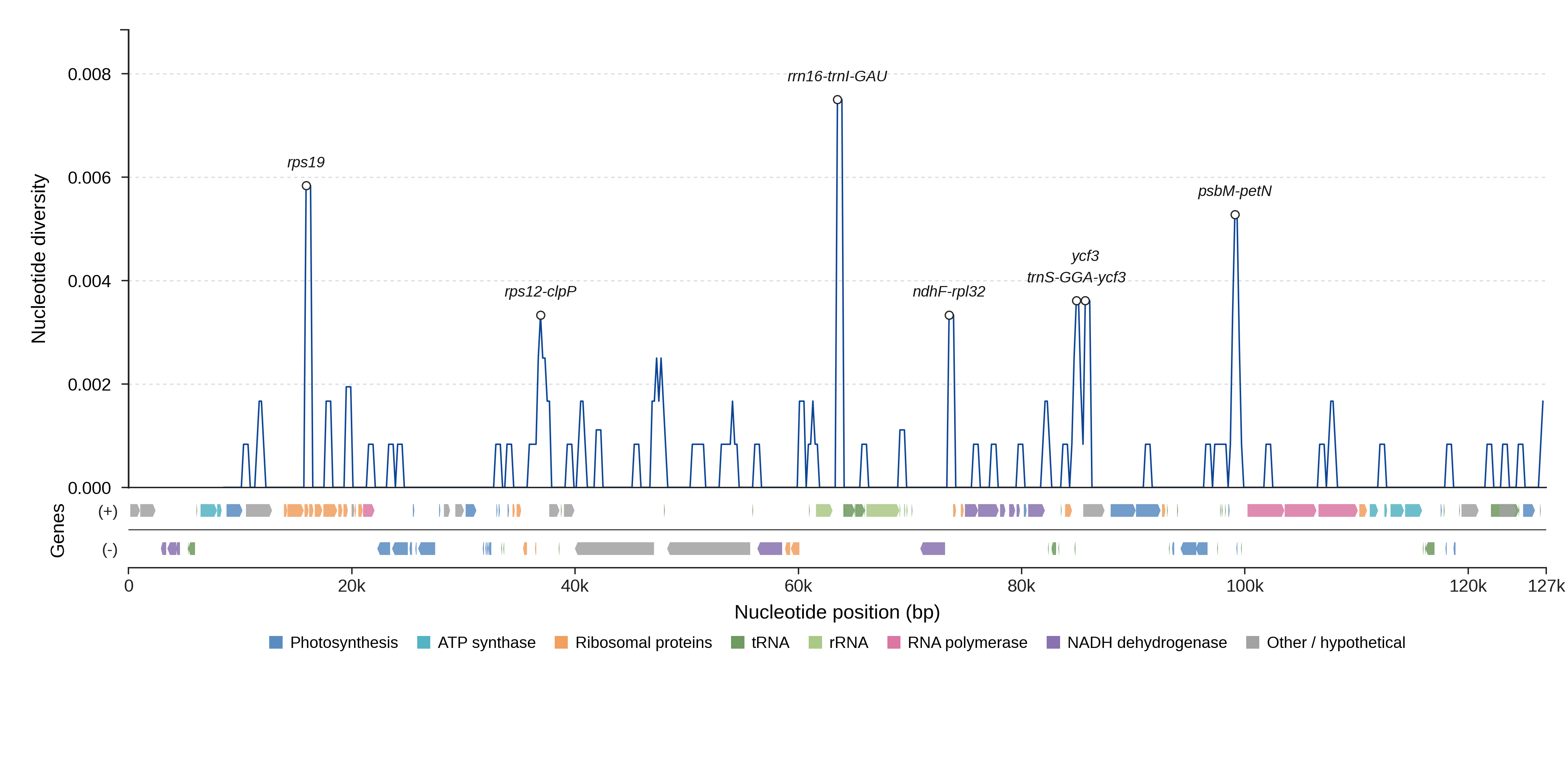 Sliding-window nucleotide diversity