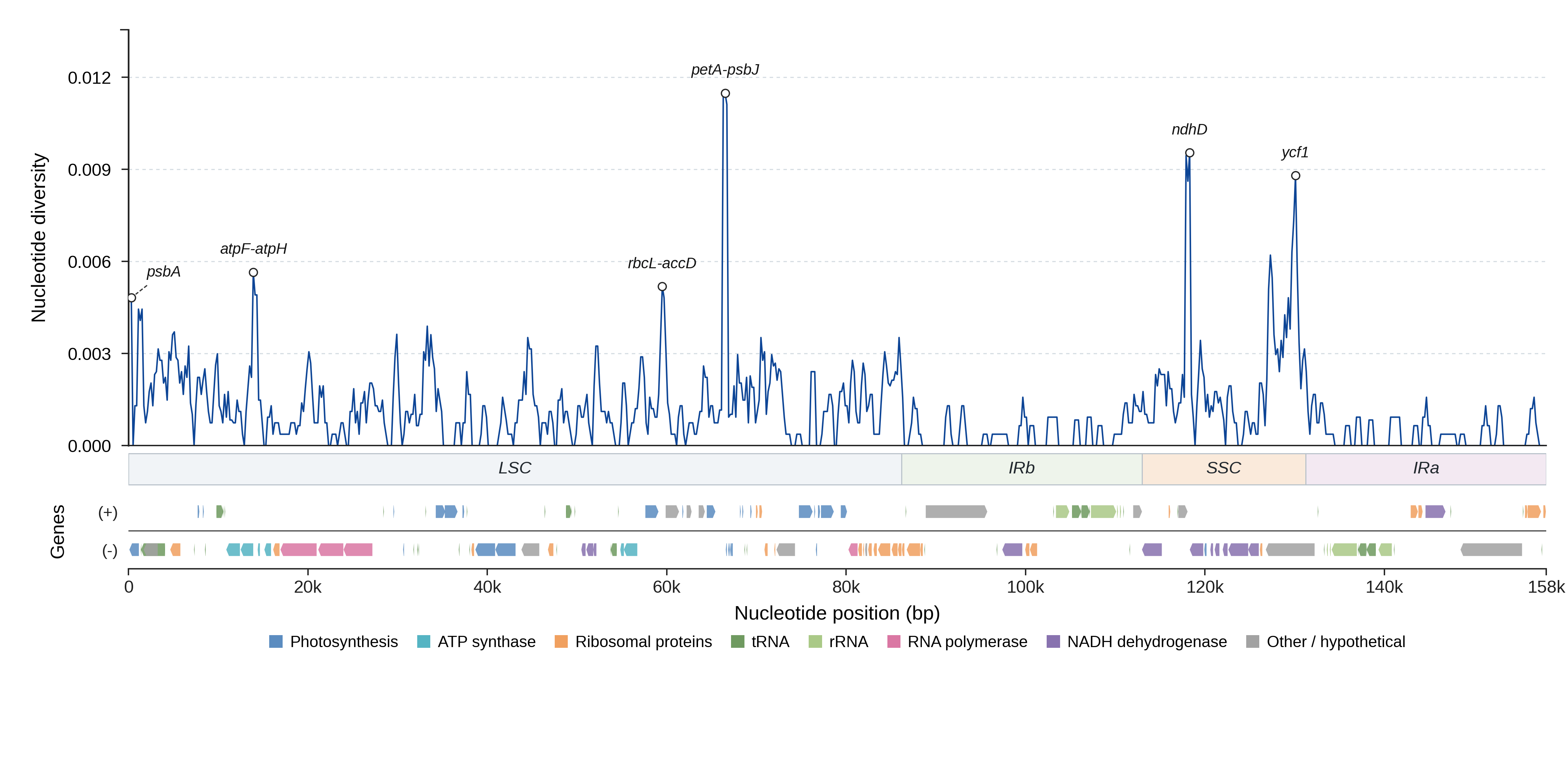 Sliding-window nucleotide diversity