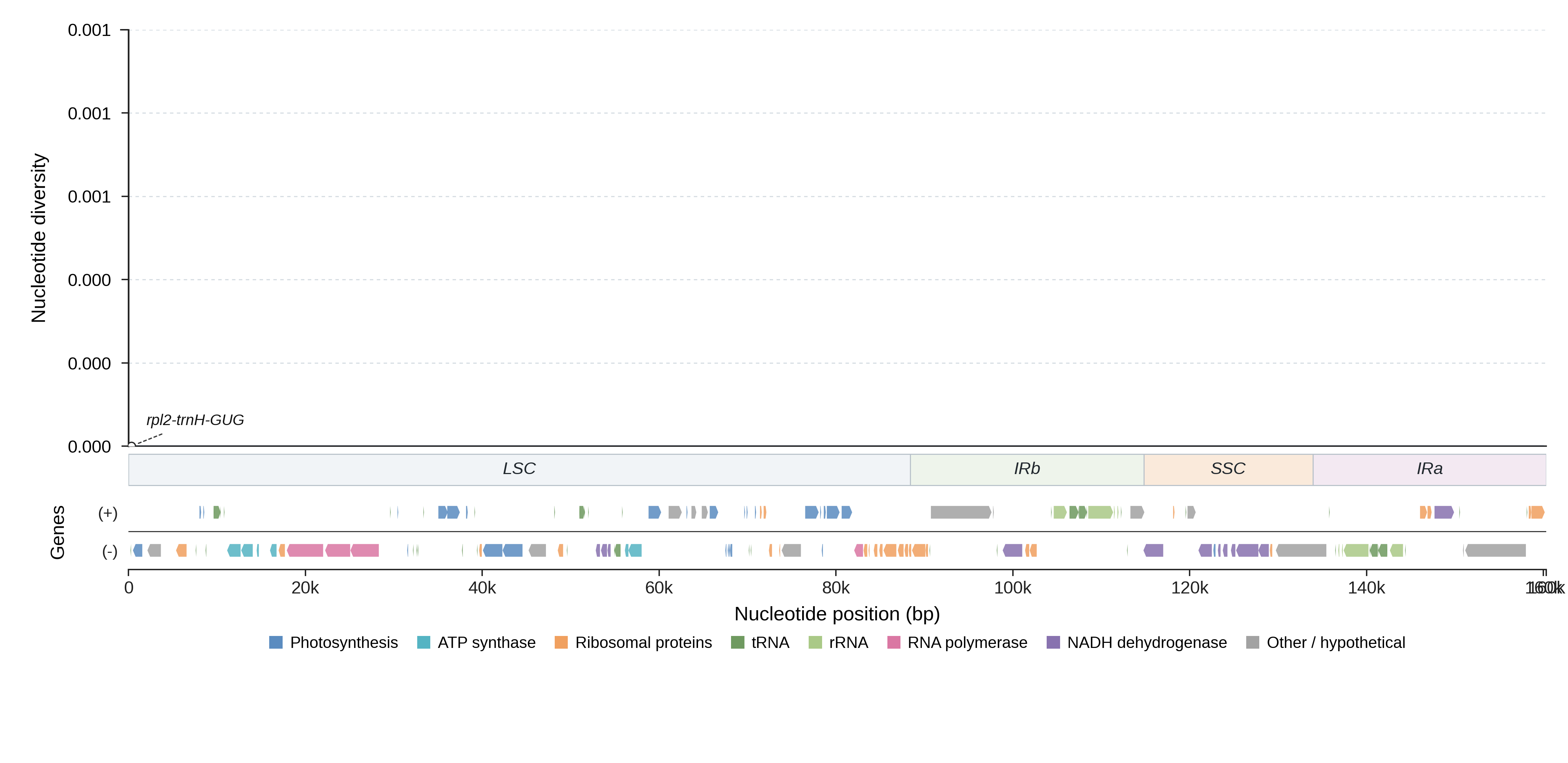 Sliding-window nucleotide diversity
