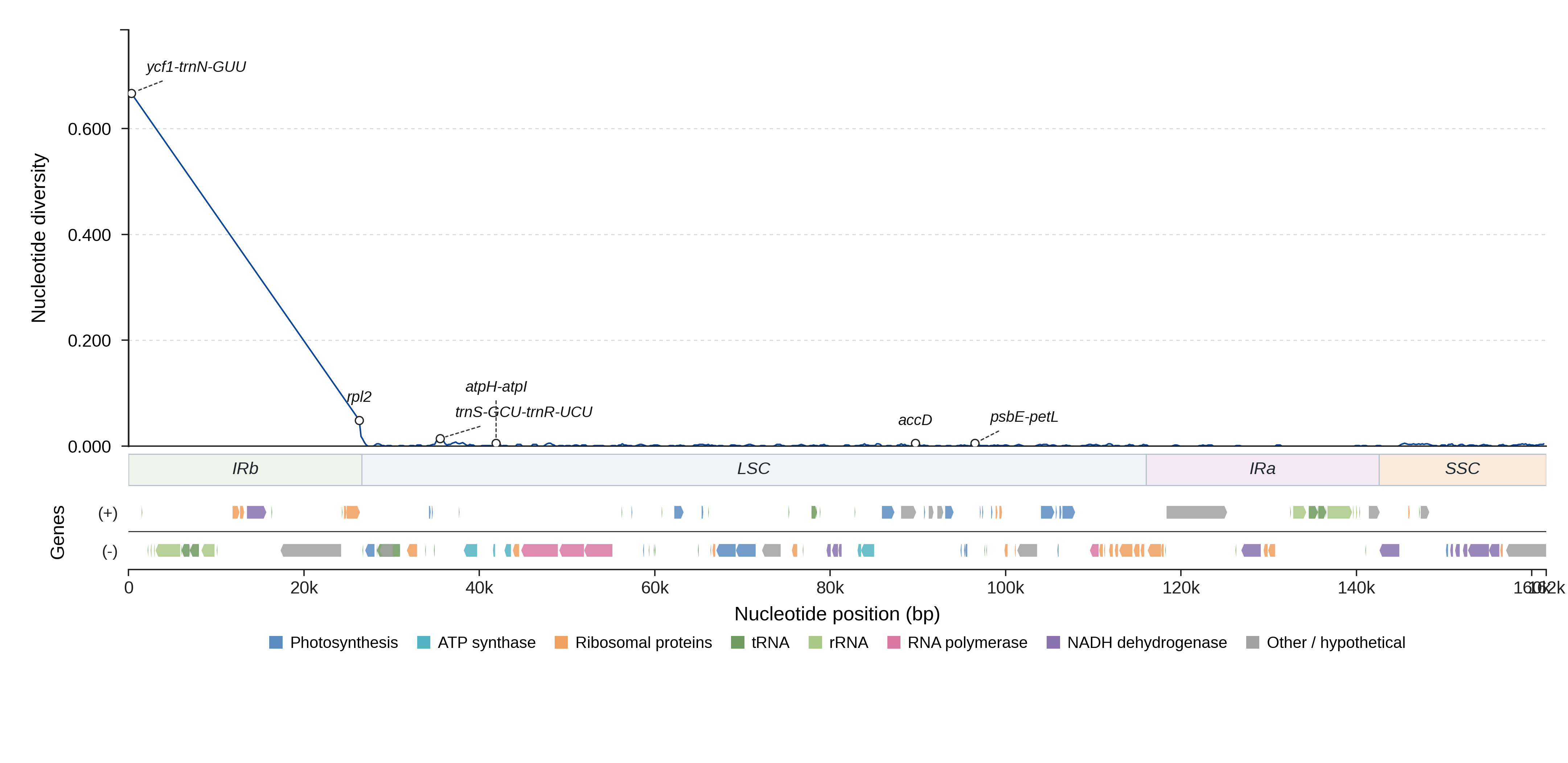 Sliding-window nucleotide diversity