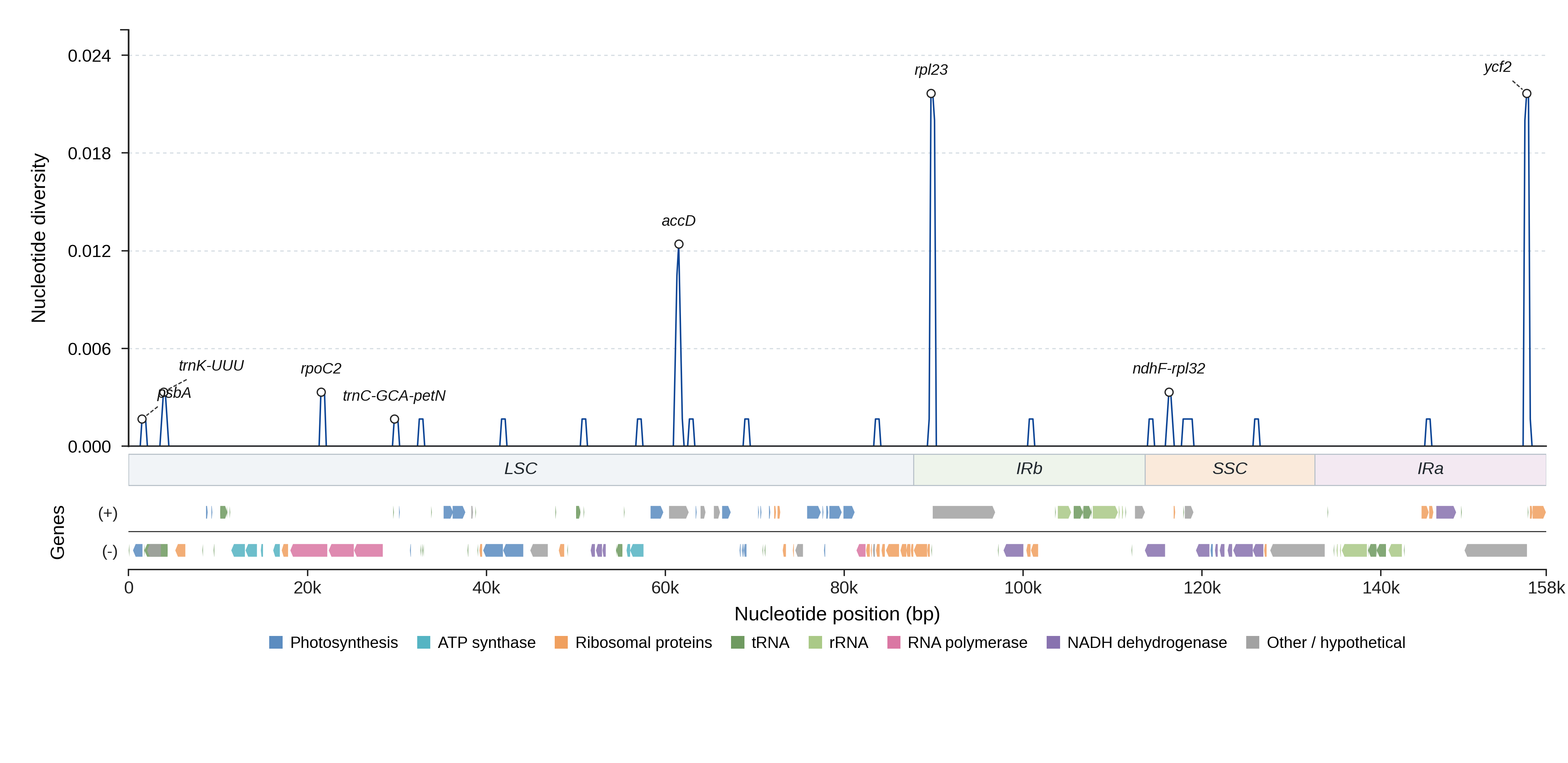 Sliding-window nucleotide diversity