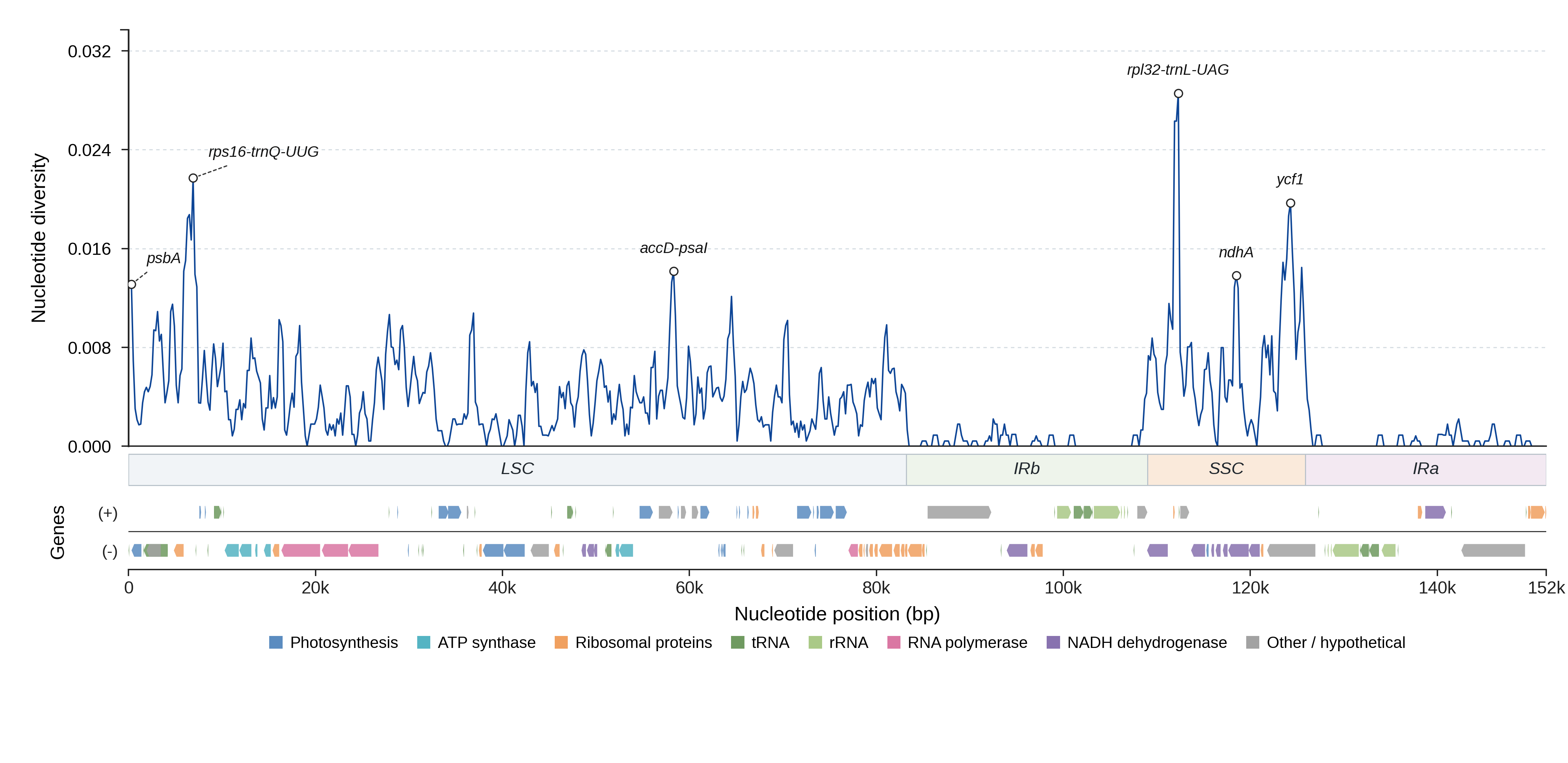 Sliding-window nucleotide diversity