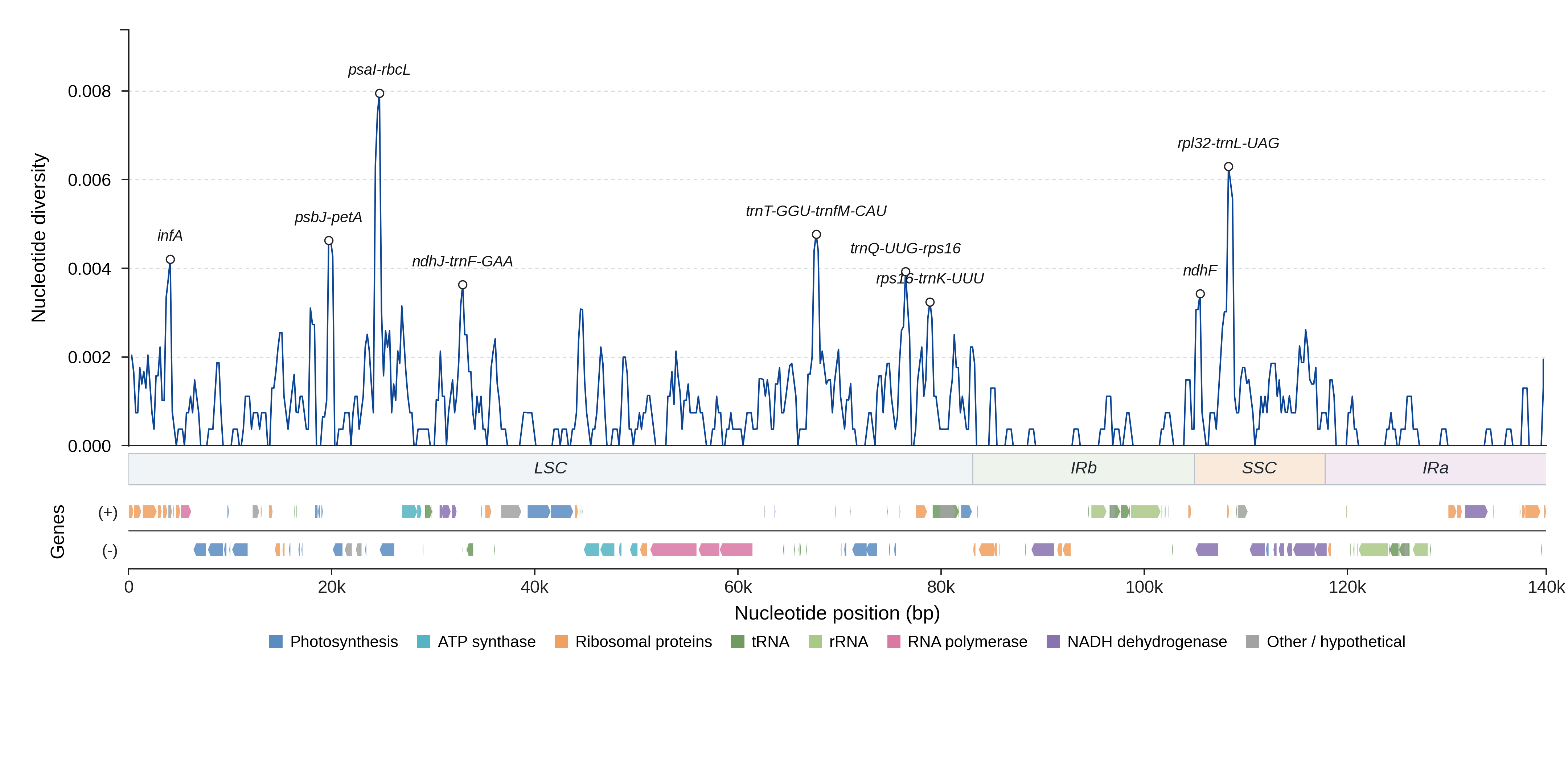 Sliding-window nucleotide diversity