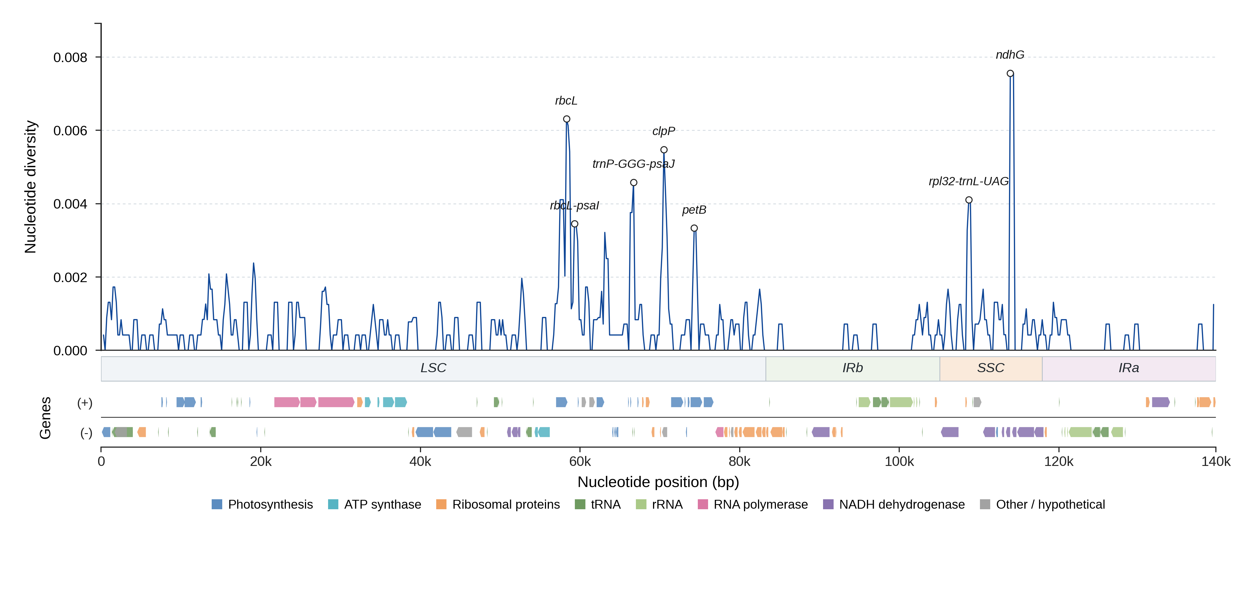 Sliding-window nucleotide diversity