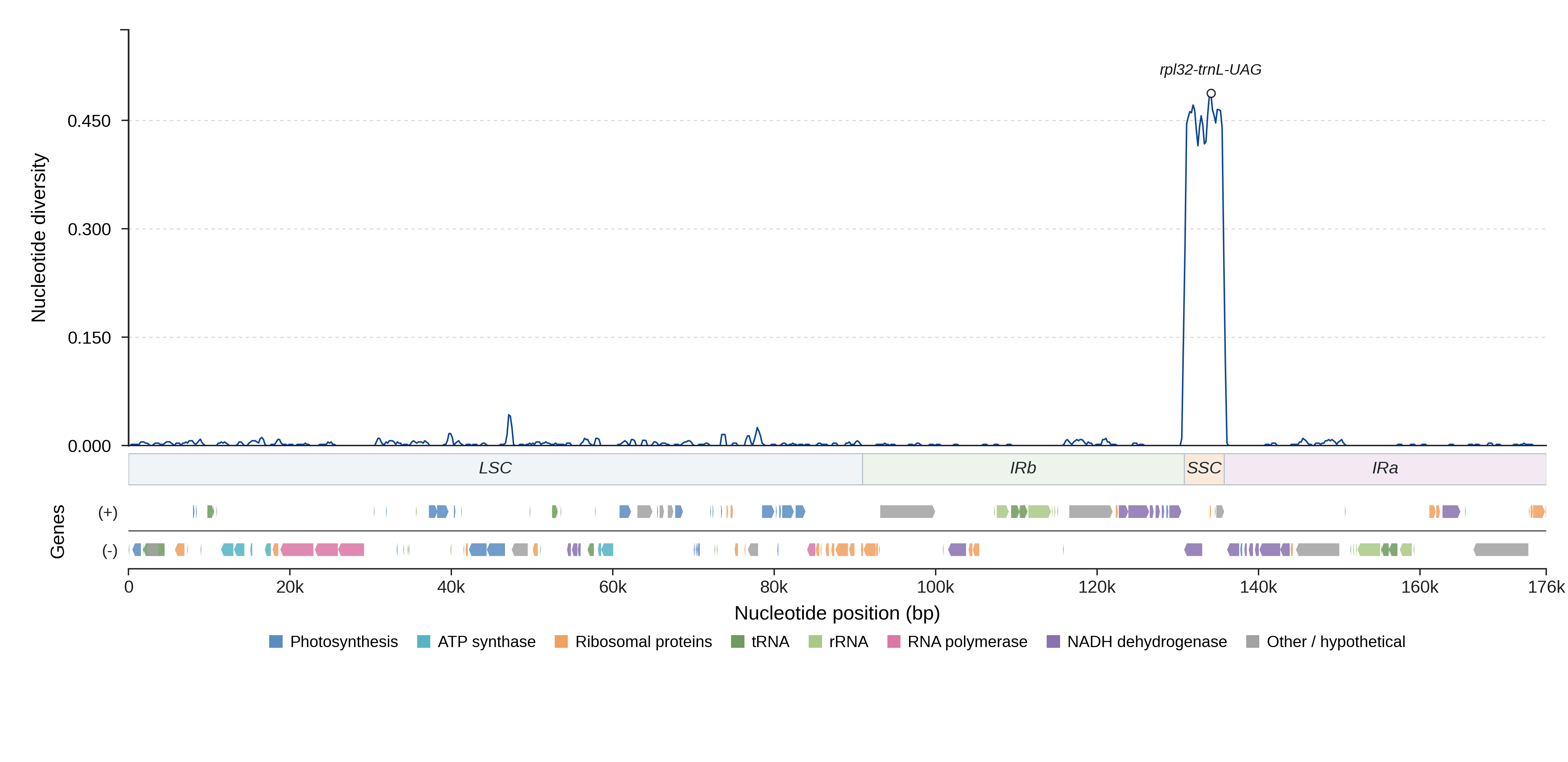 Sliding-window nucleotide diversity