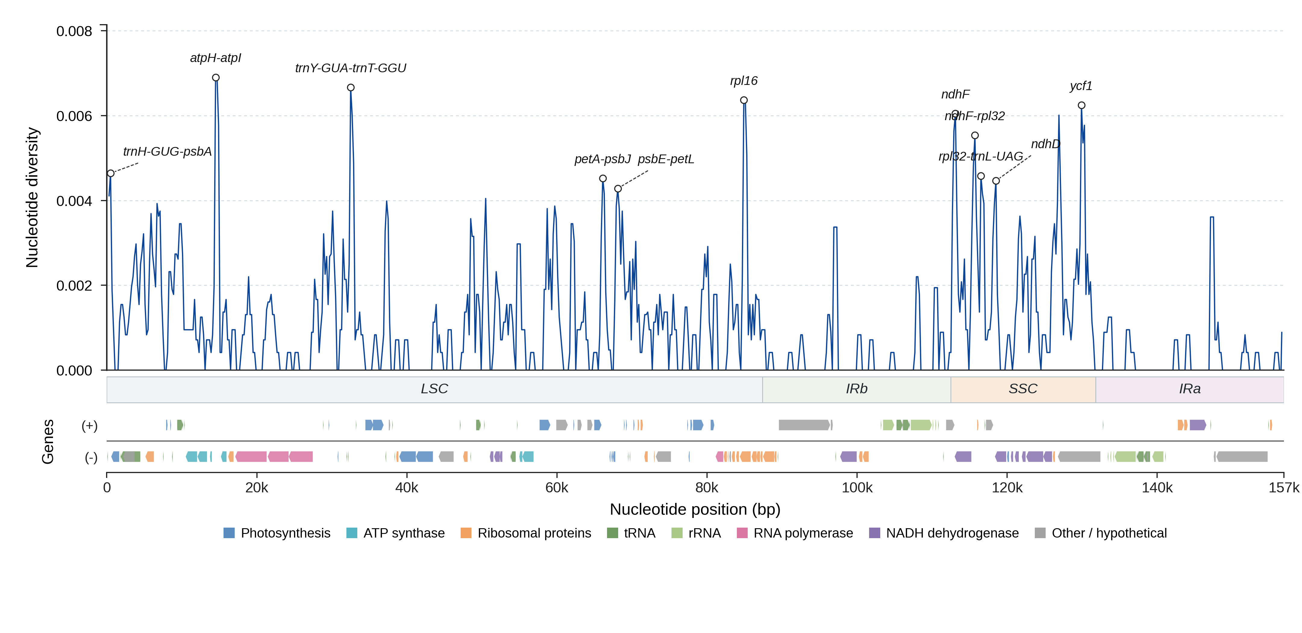 Sliding-window nucleotide diversity