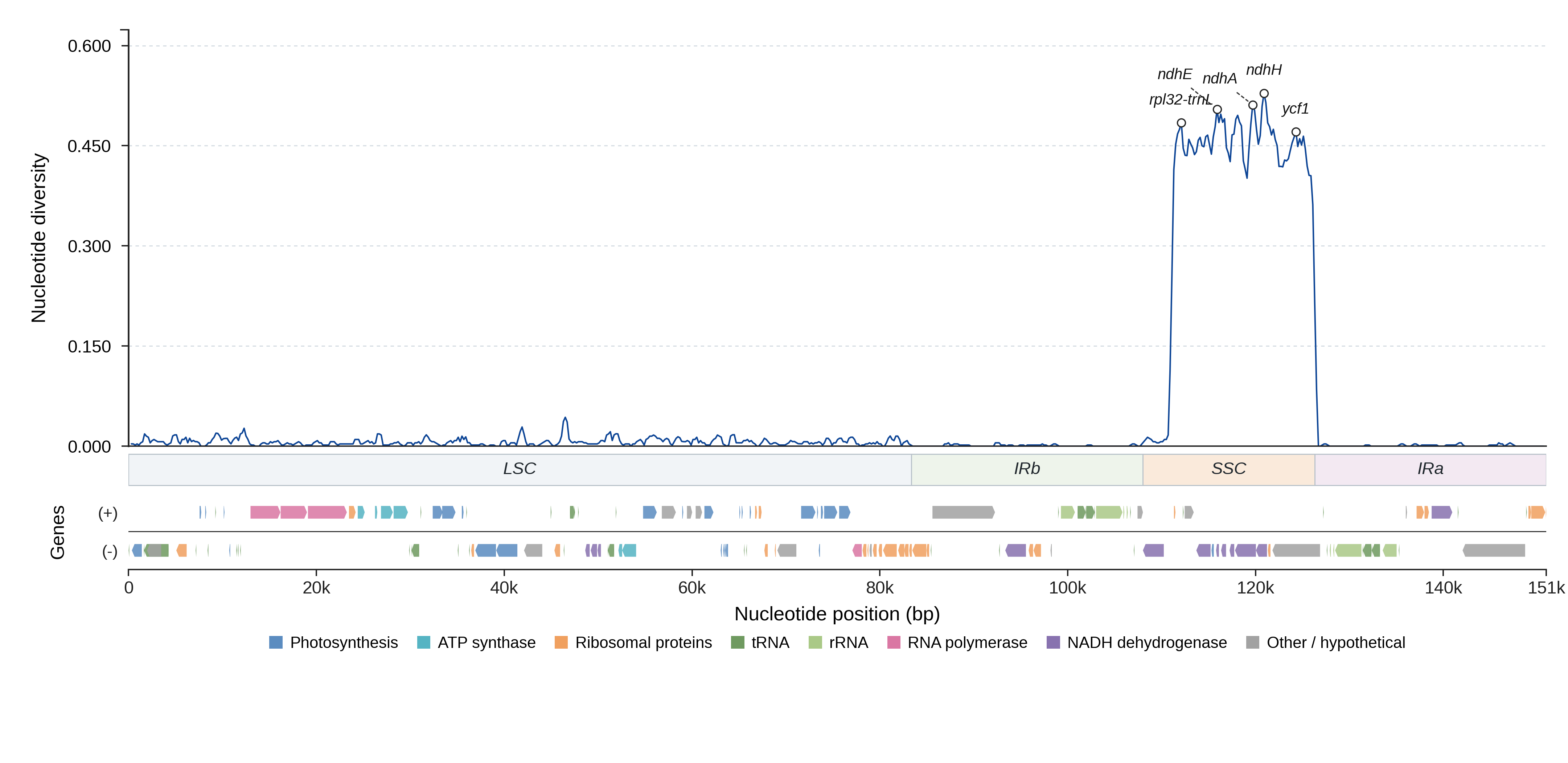 Sliding-window nucleotide diversity