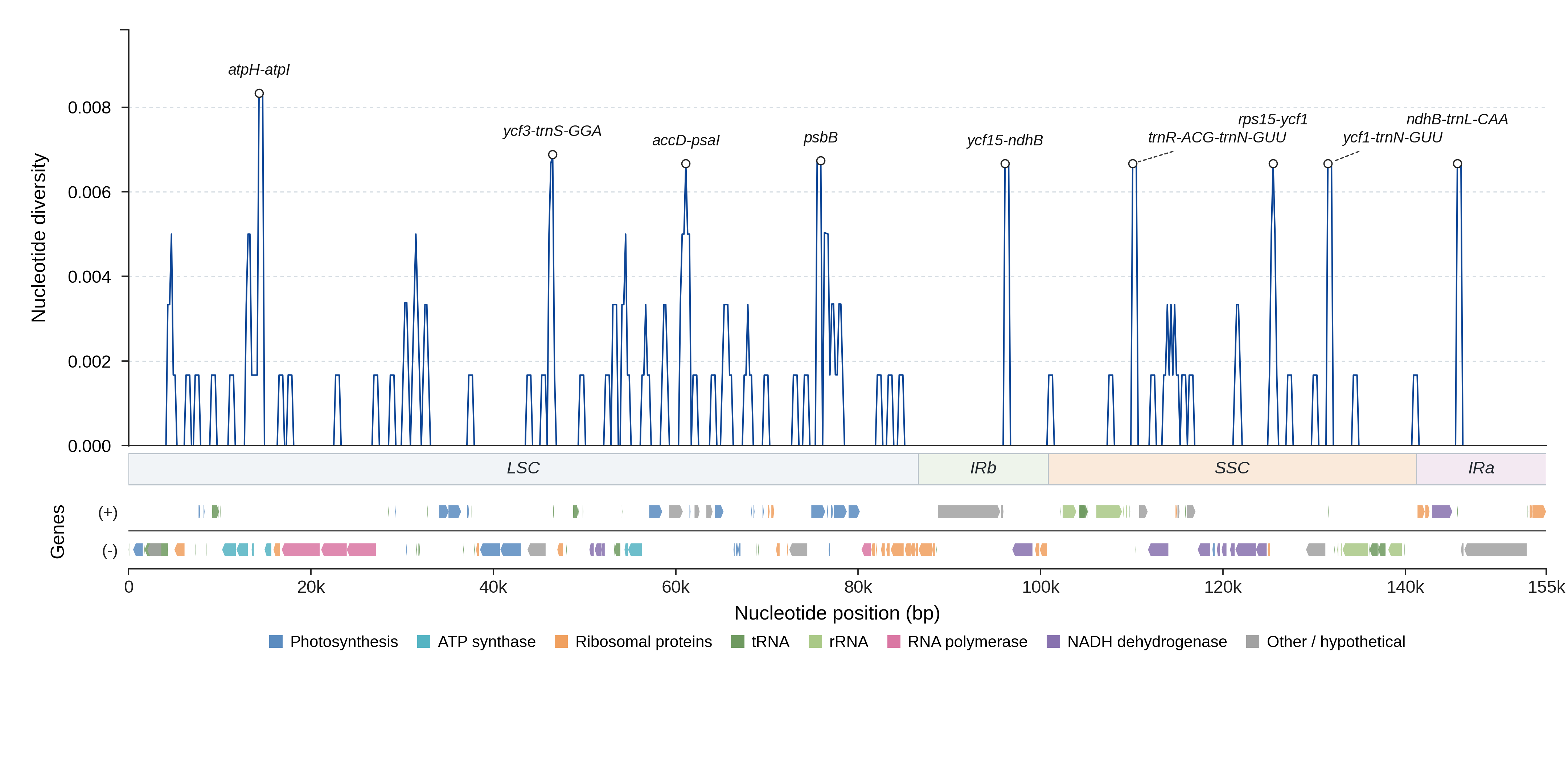 Sliding-window nucleotide diversity