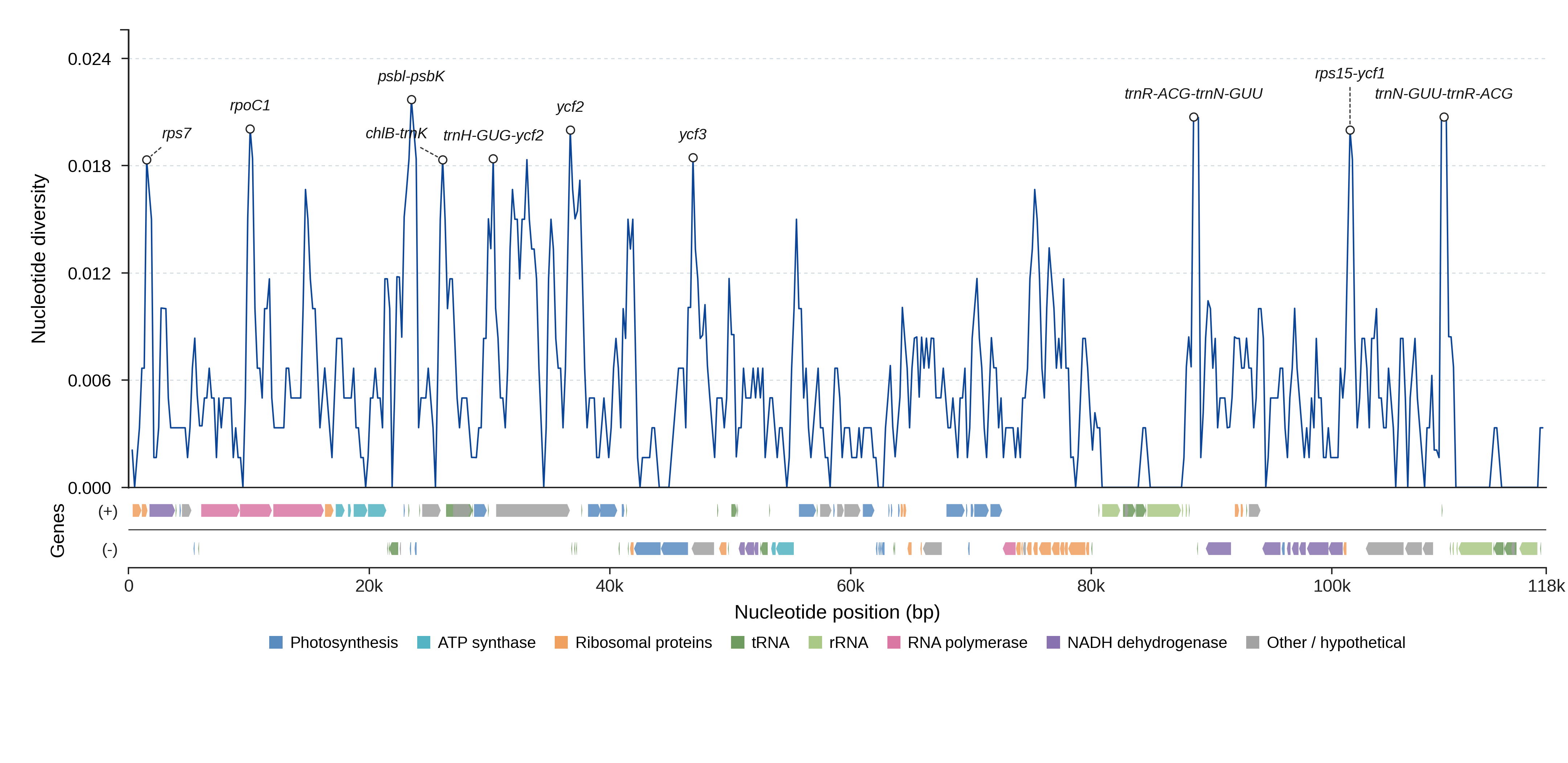 Sliding-window nucleotide diversity