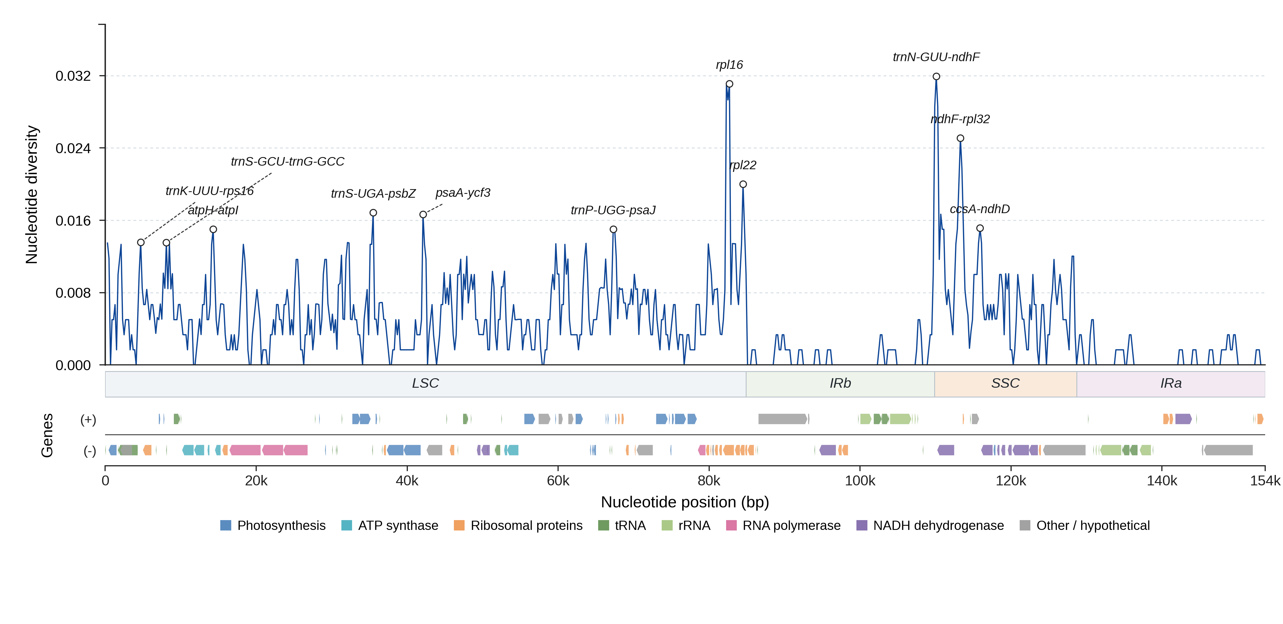 Sliding-window nucleotide diversity